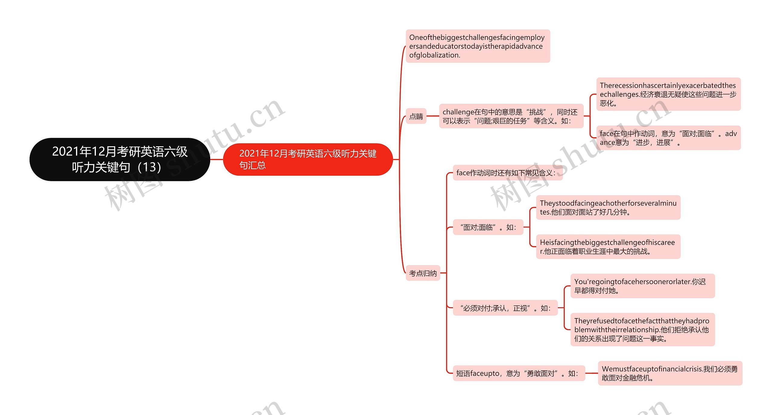 2021年12月考研英语六级听力关键句（13）思维导图