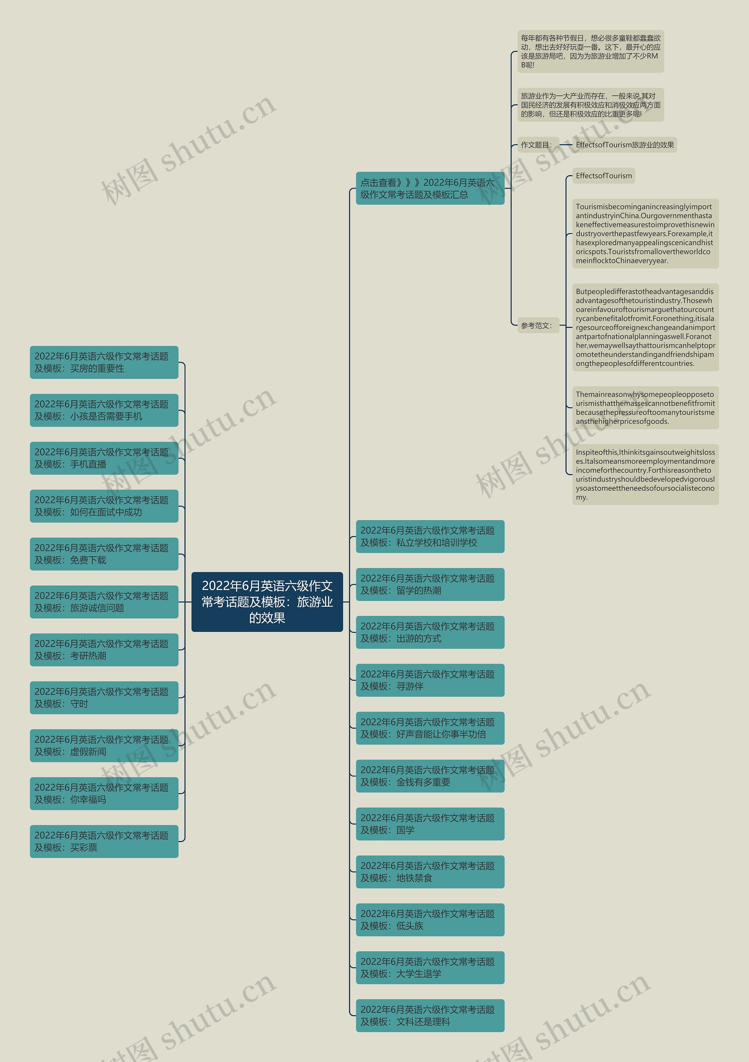 2022年6月英语六级作文常考话题及：旅游业的效果思维导图
