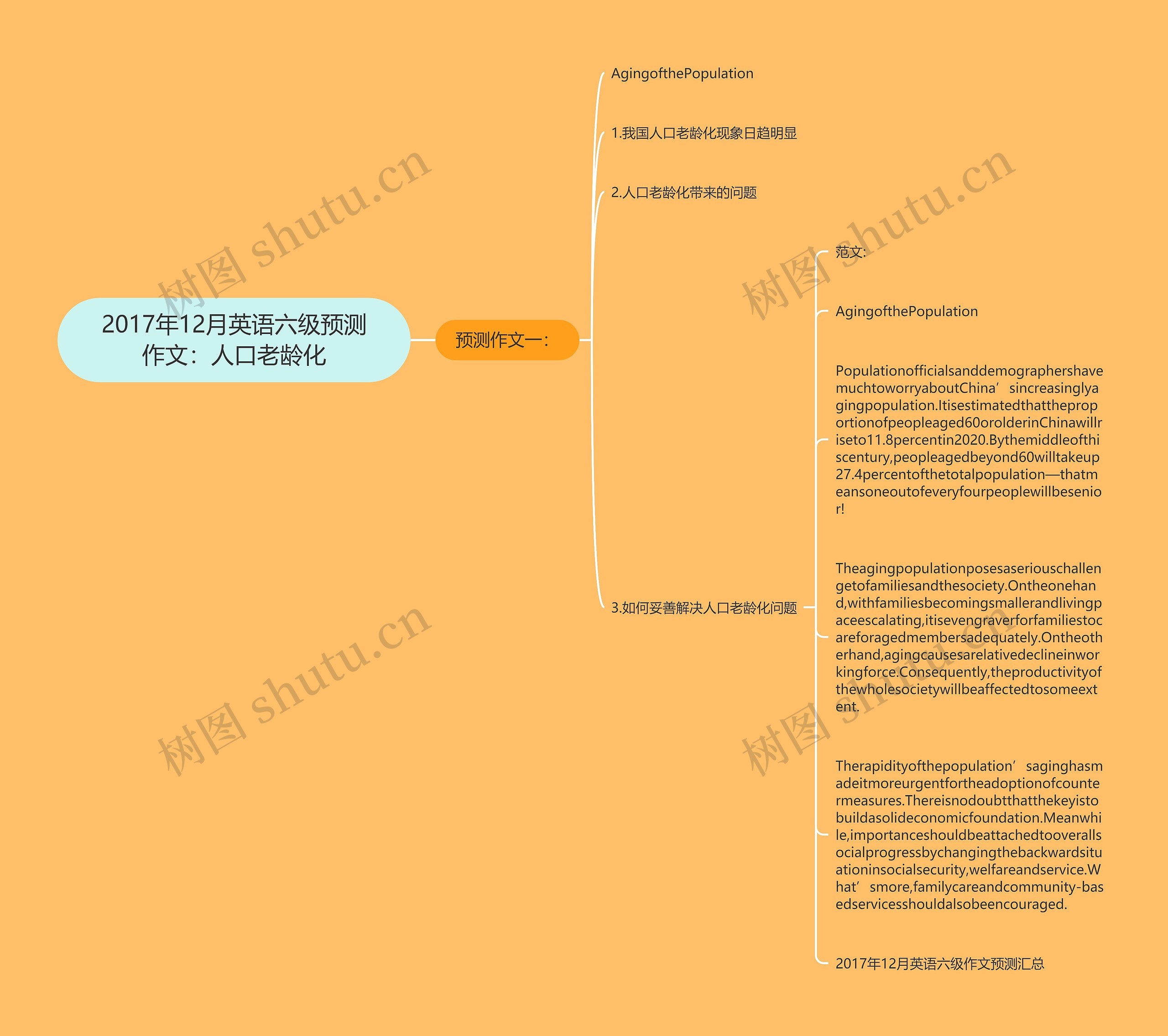 2017年12月英语六级预测作文:人口老龄化思维导图高清图 2017年12月英语六级预测作文:人口老龄化思维导图