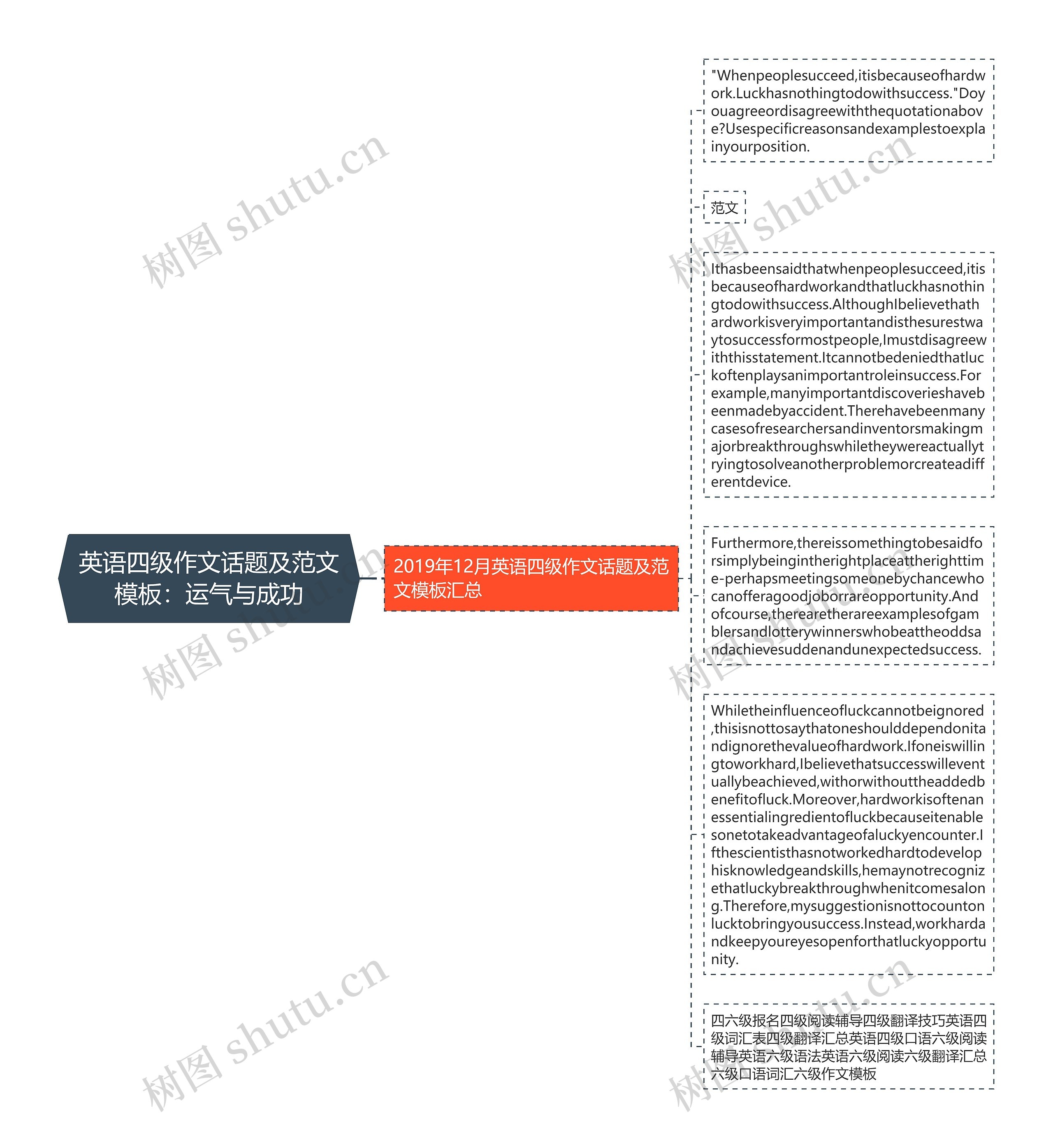 英语四级作文话题及范文：运气与成功思维导图