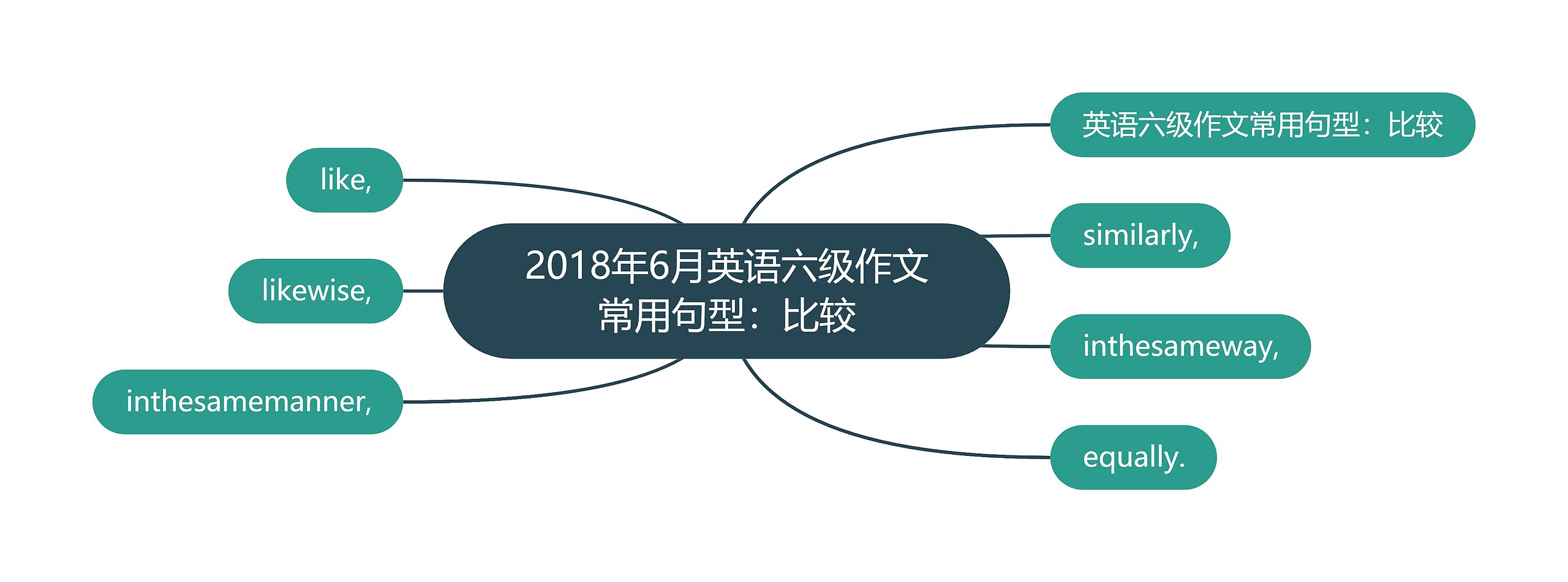 2018年6月英语六级作文常用句型：比较思维导图