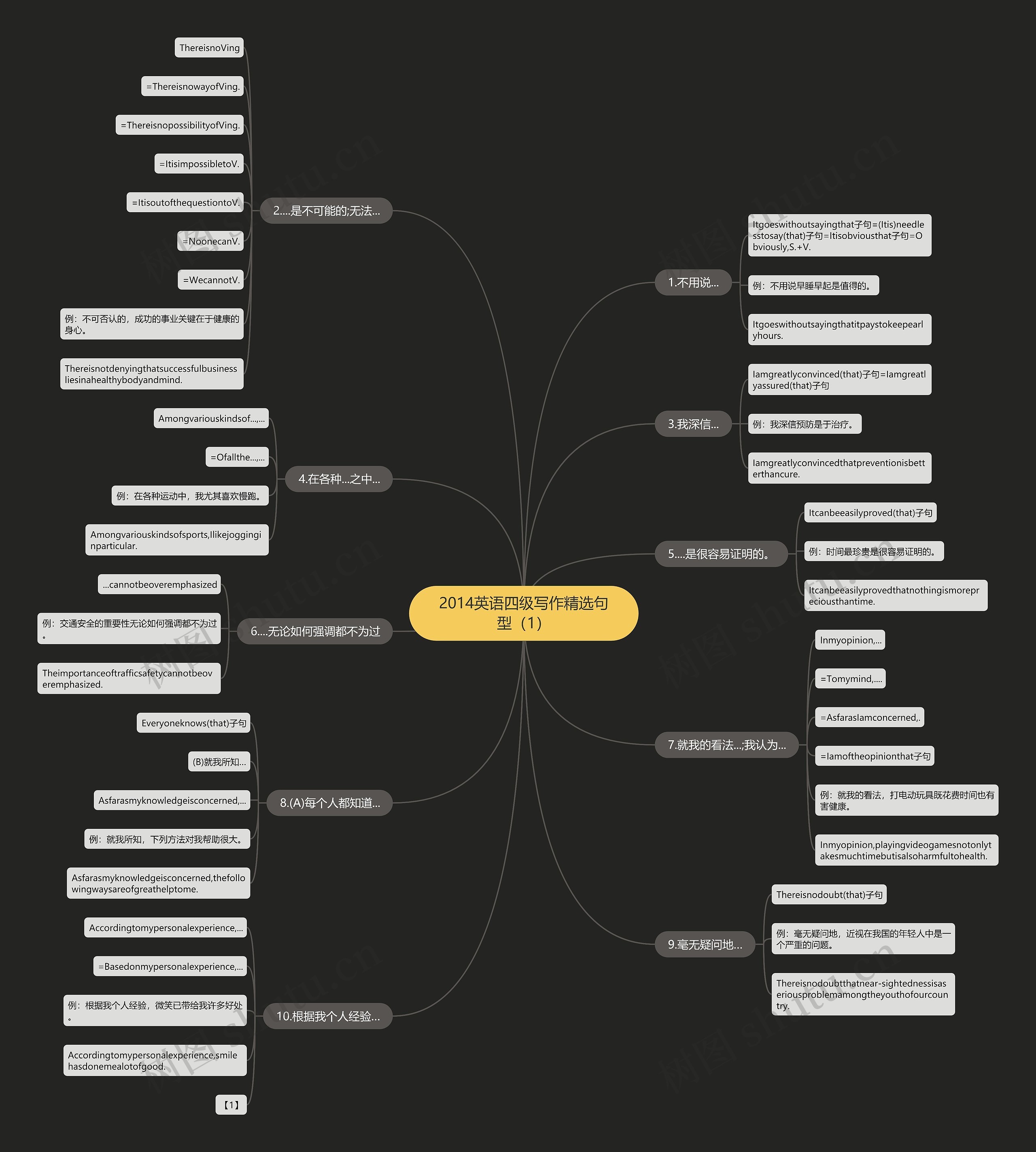 2014英语四级写作精选句型（1）思维导图