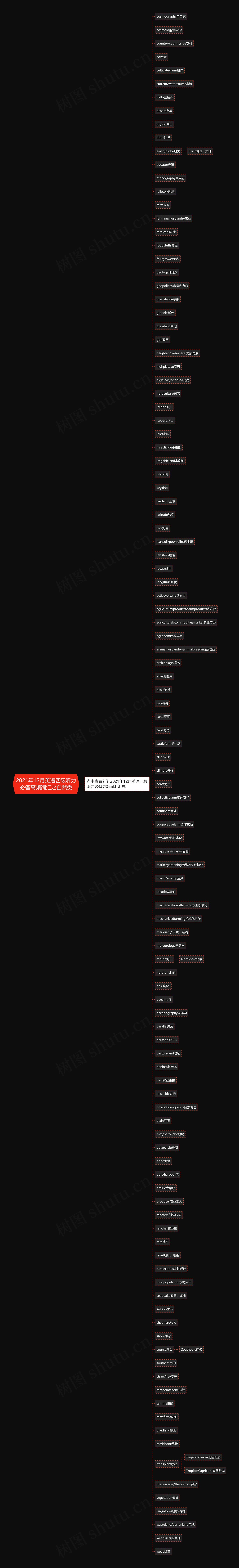 2021年12月英语四级听力必备高频词汇之自然类