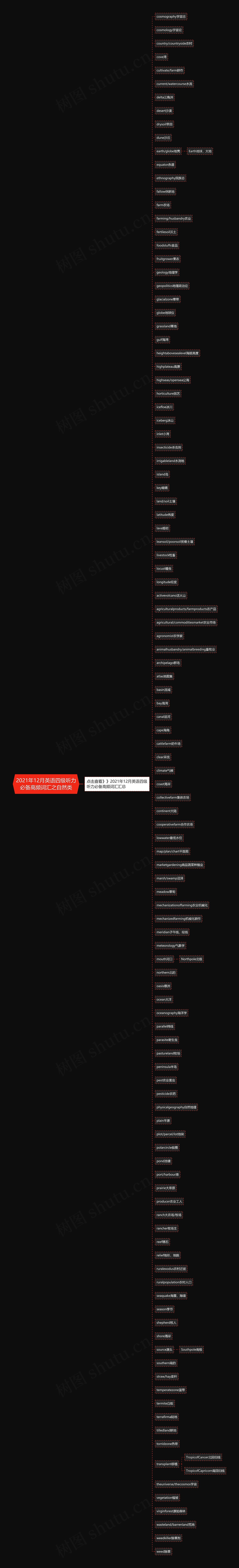 2021年12月英语四级听力必备高频词汇之自然类思维导图