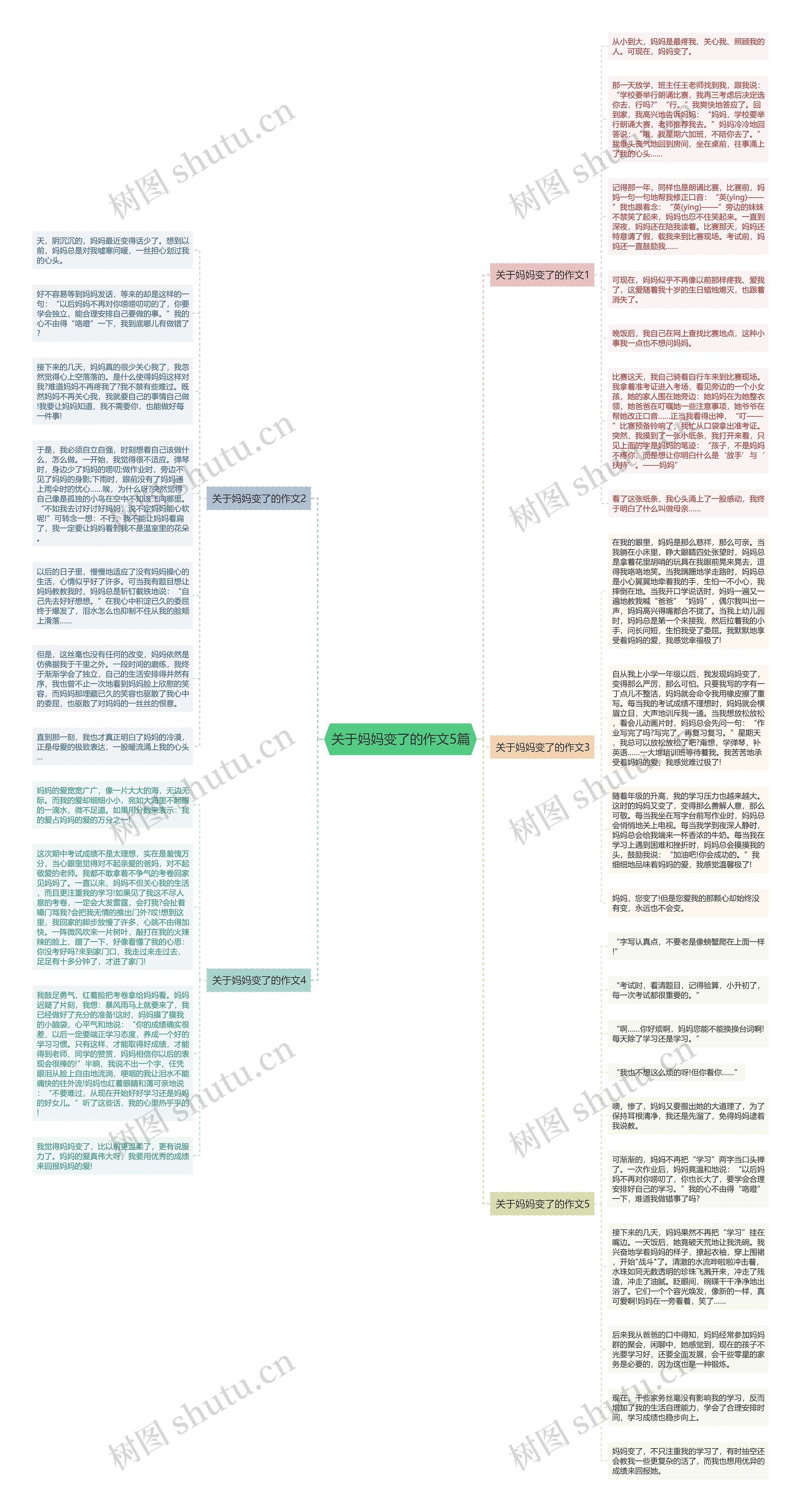 关于妈妈变了的作文5篇思维导图