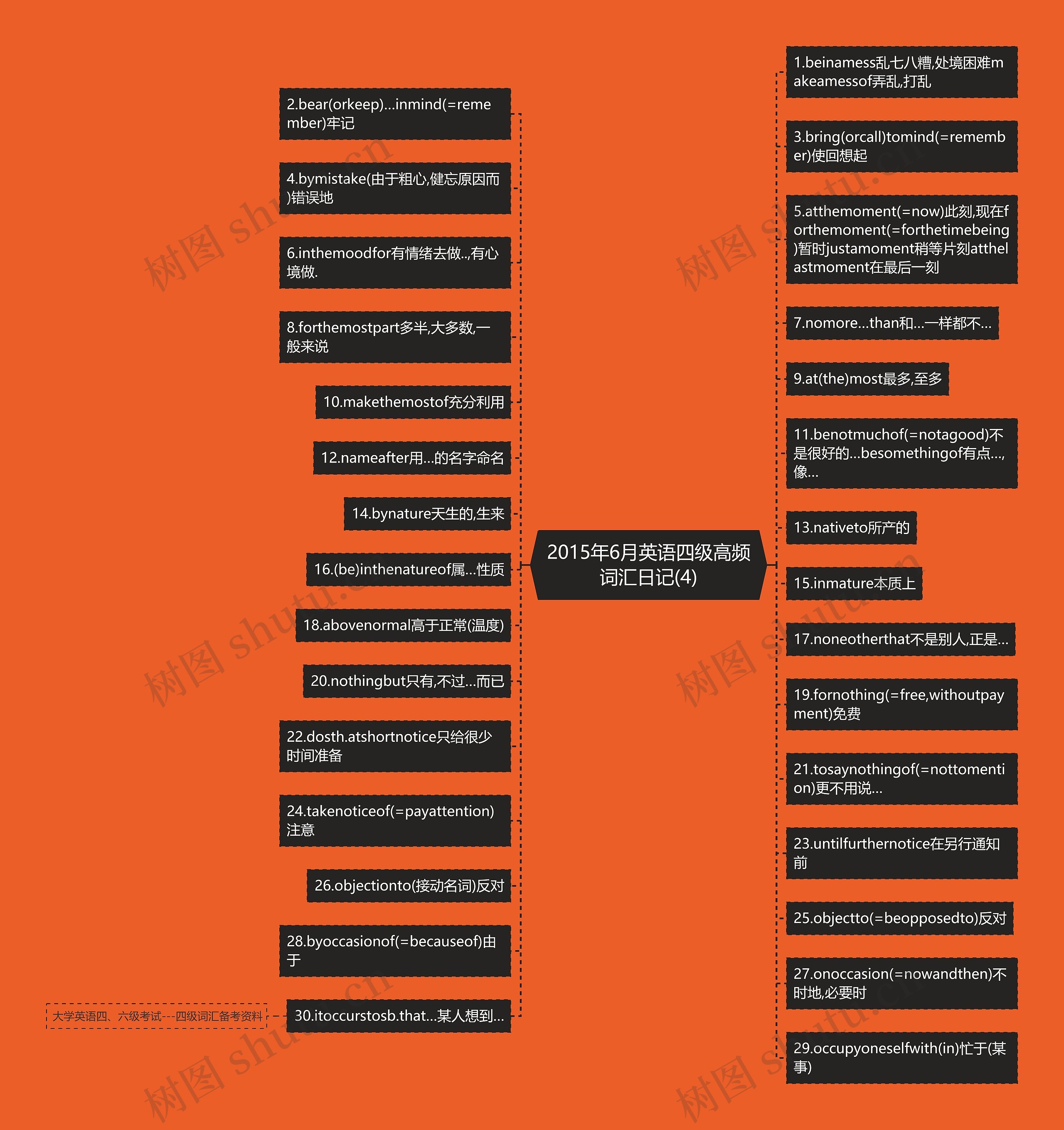 2015年6月英语四级高频词汇日记(4)思维导图