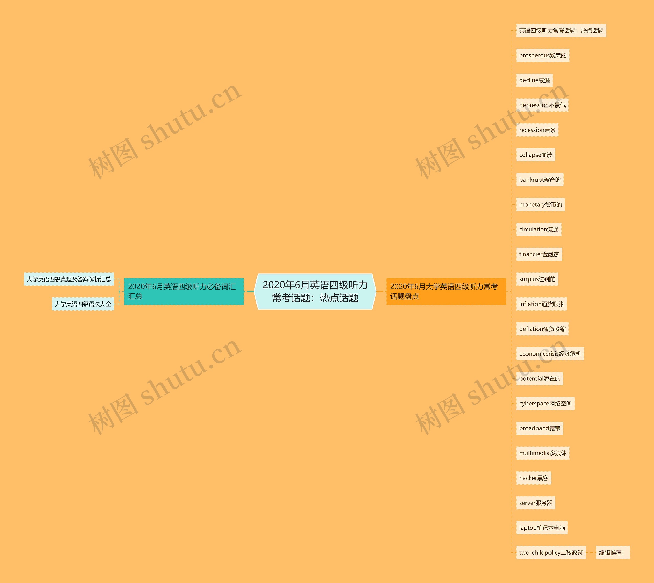 2020年6月英语四级听力常考话题：热点话题思维导图