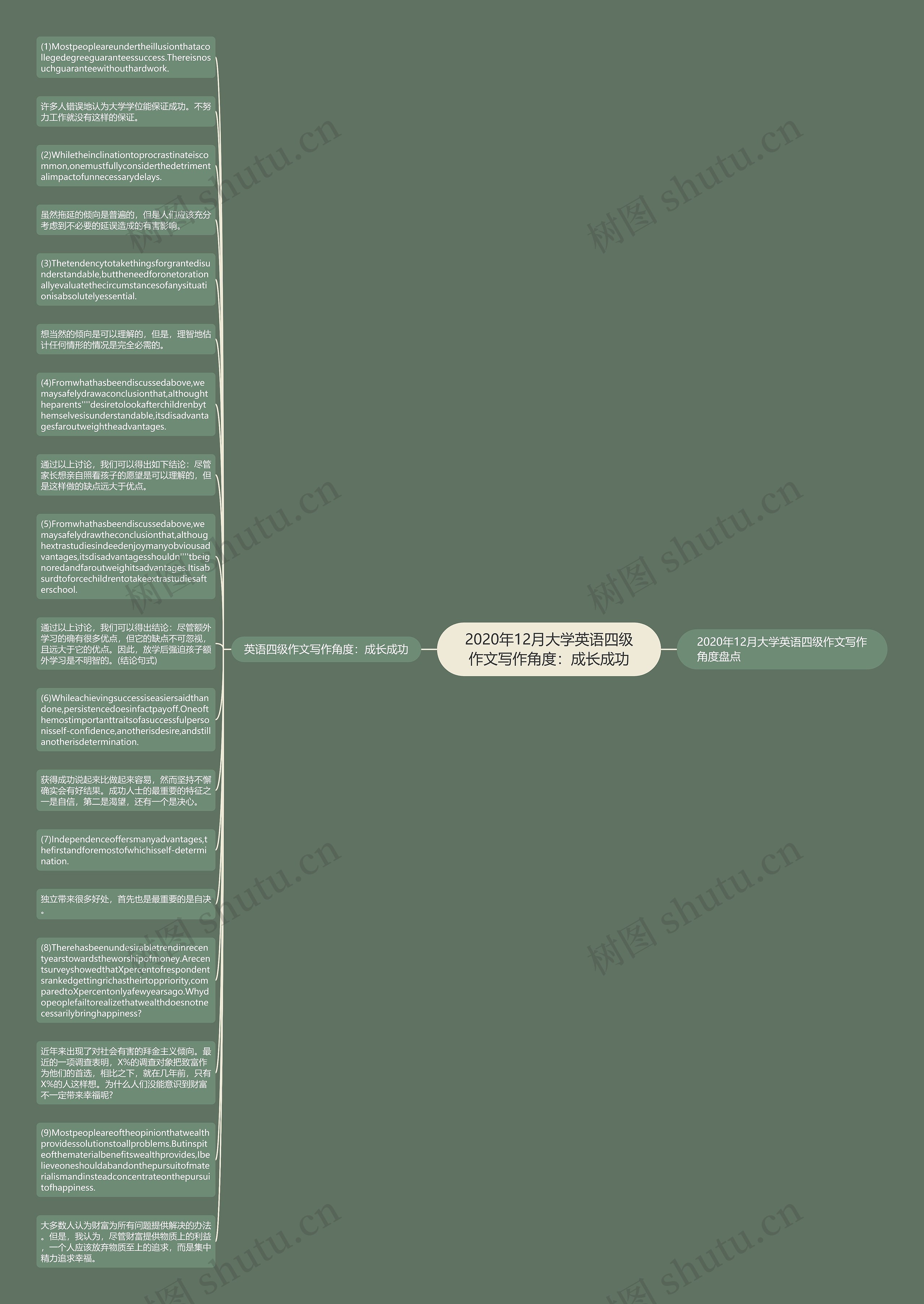 2020年12月大学英语四级作文写作角度：成长成功思维导图