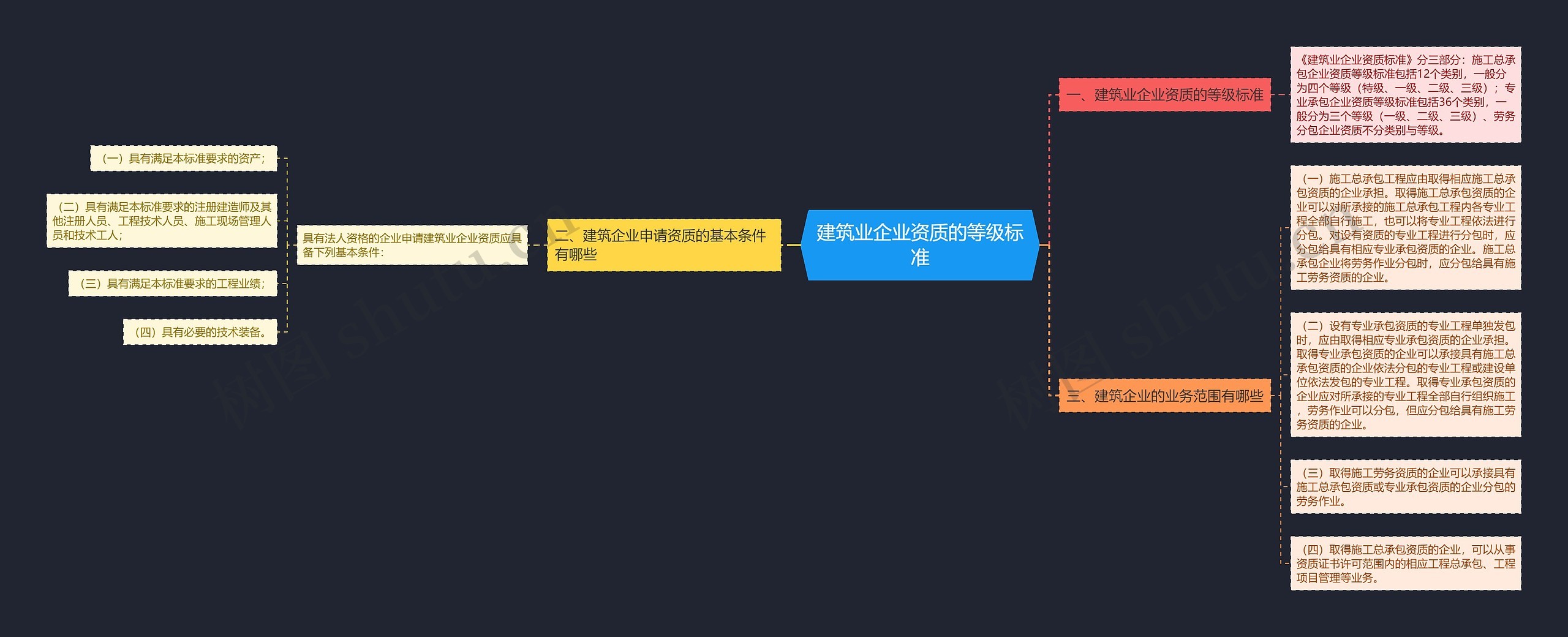 建筑业企业资质的等级标准