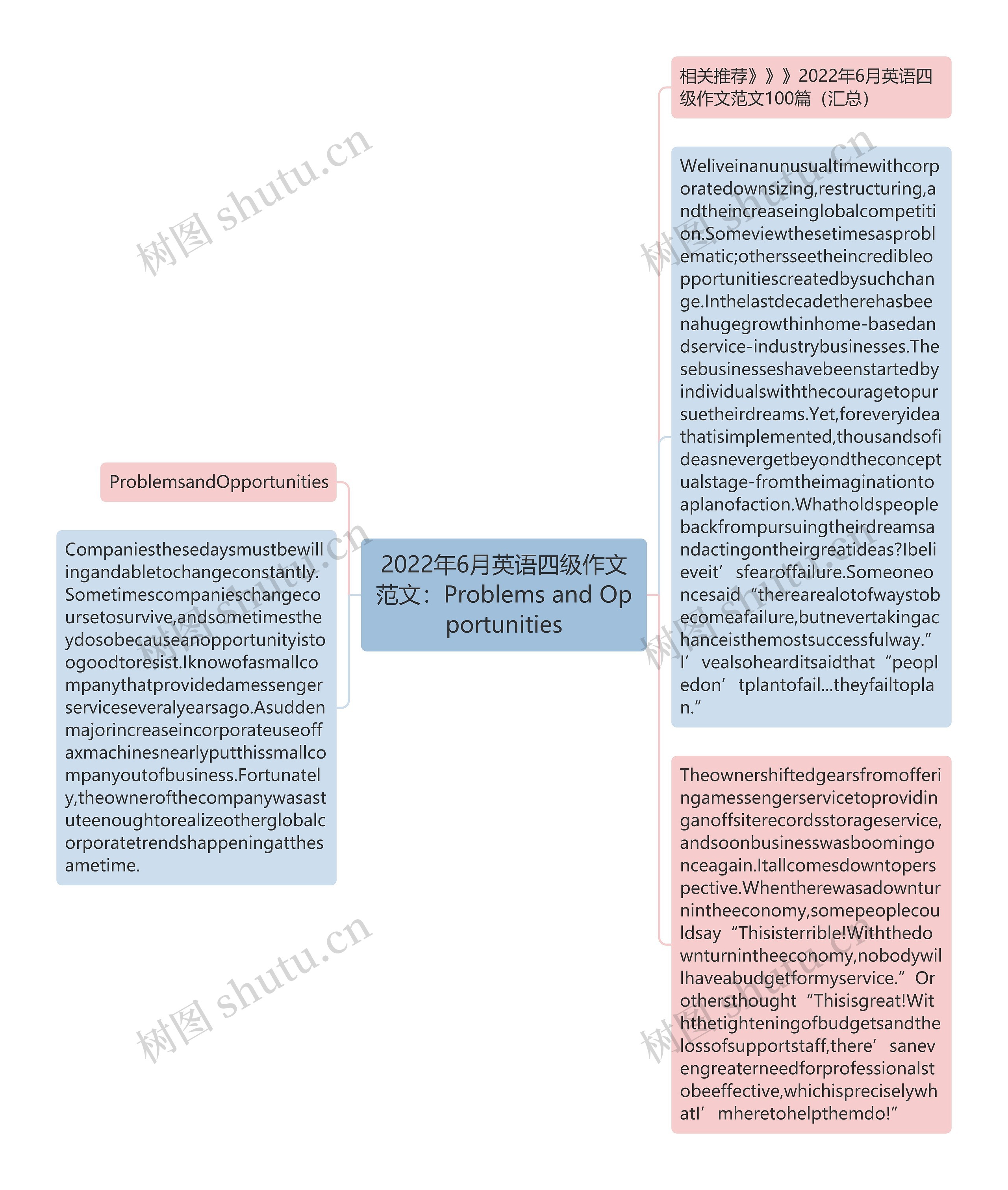 2022年6月英语四级作文范文：Problems and Opportunities思维导图