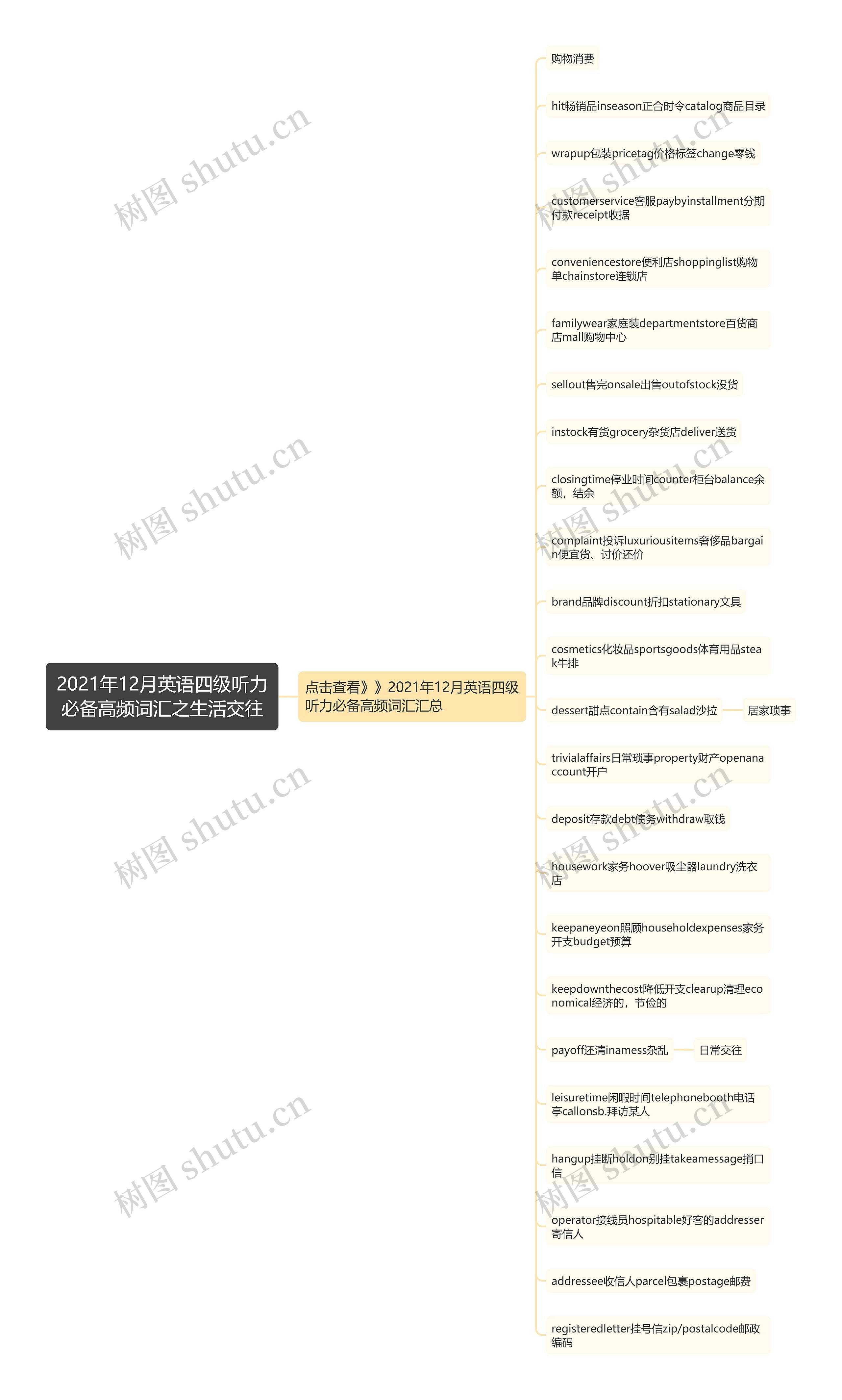 2021年12月英语四级听力必备高频词汇之生活交往思维导图