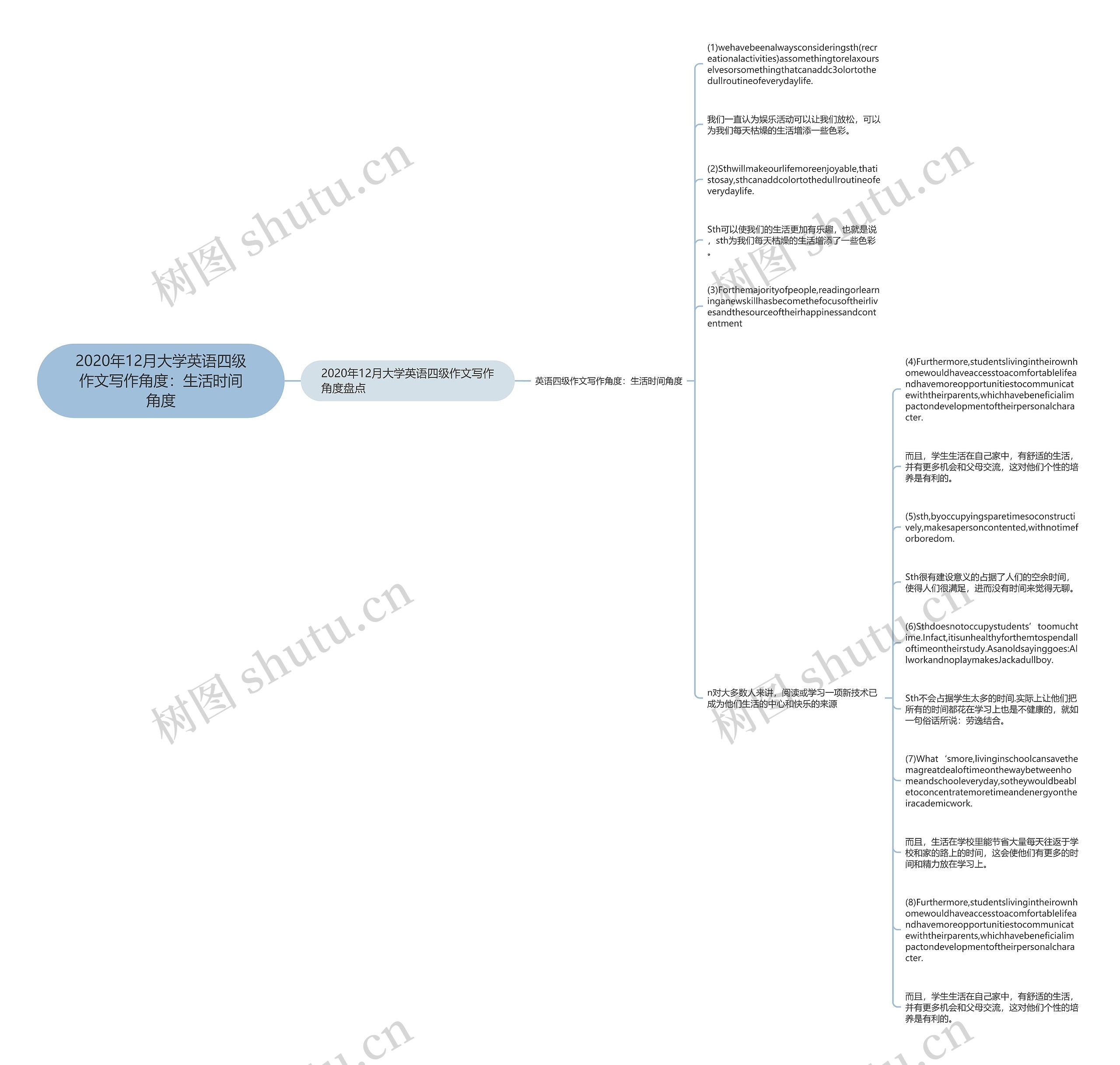2020年12月大学英语四级作文写作角度：生活时间角度思维导图