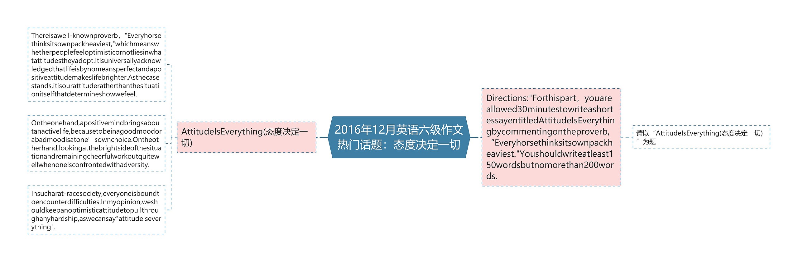 2016年12月英语六级作文热门话题：态度决定一切思维导图