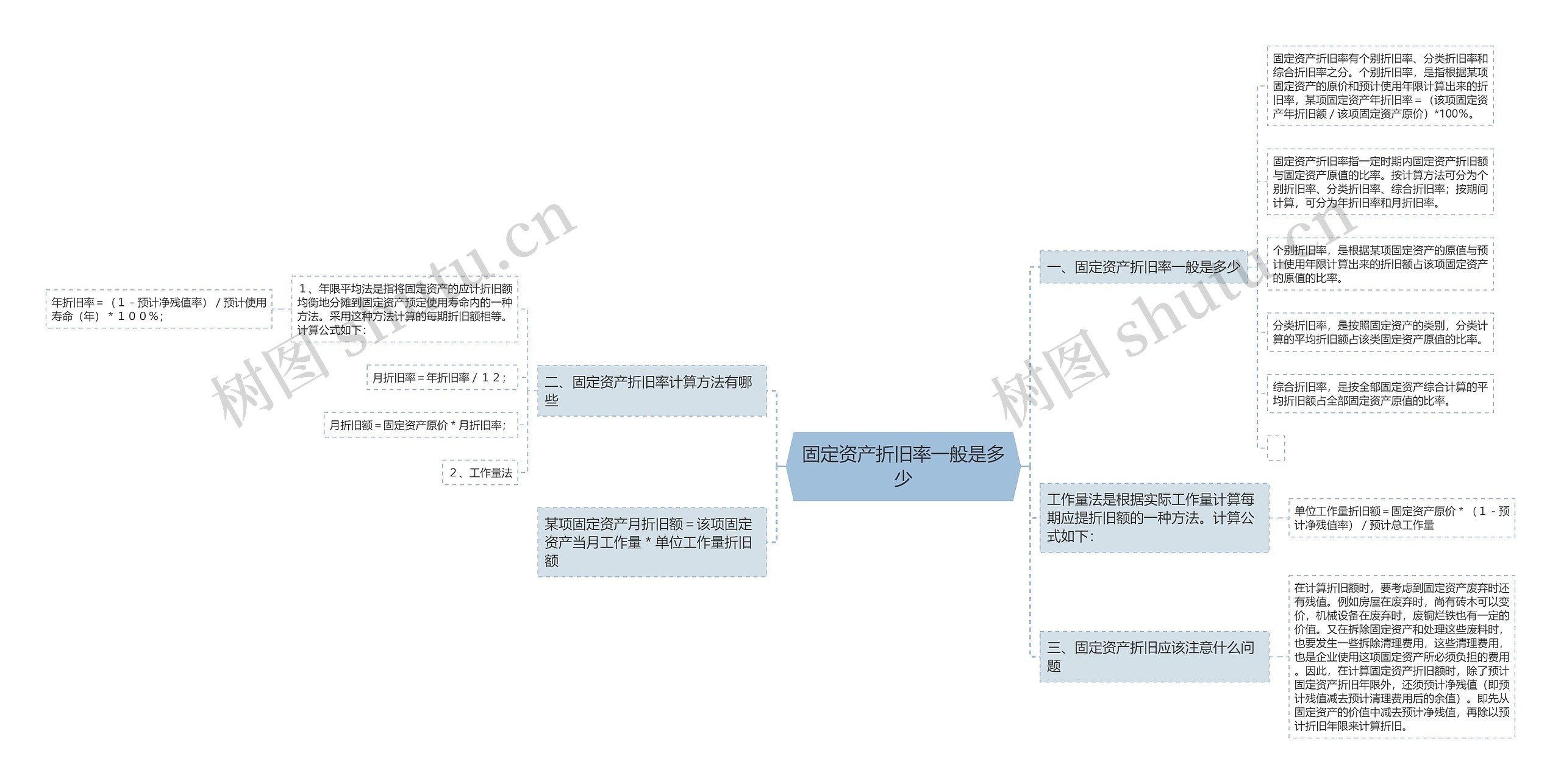 固定资产折旧率一般是多少