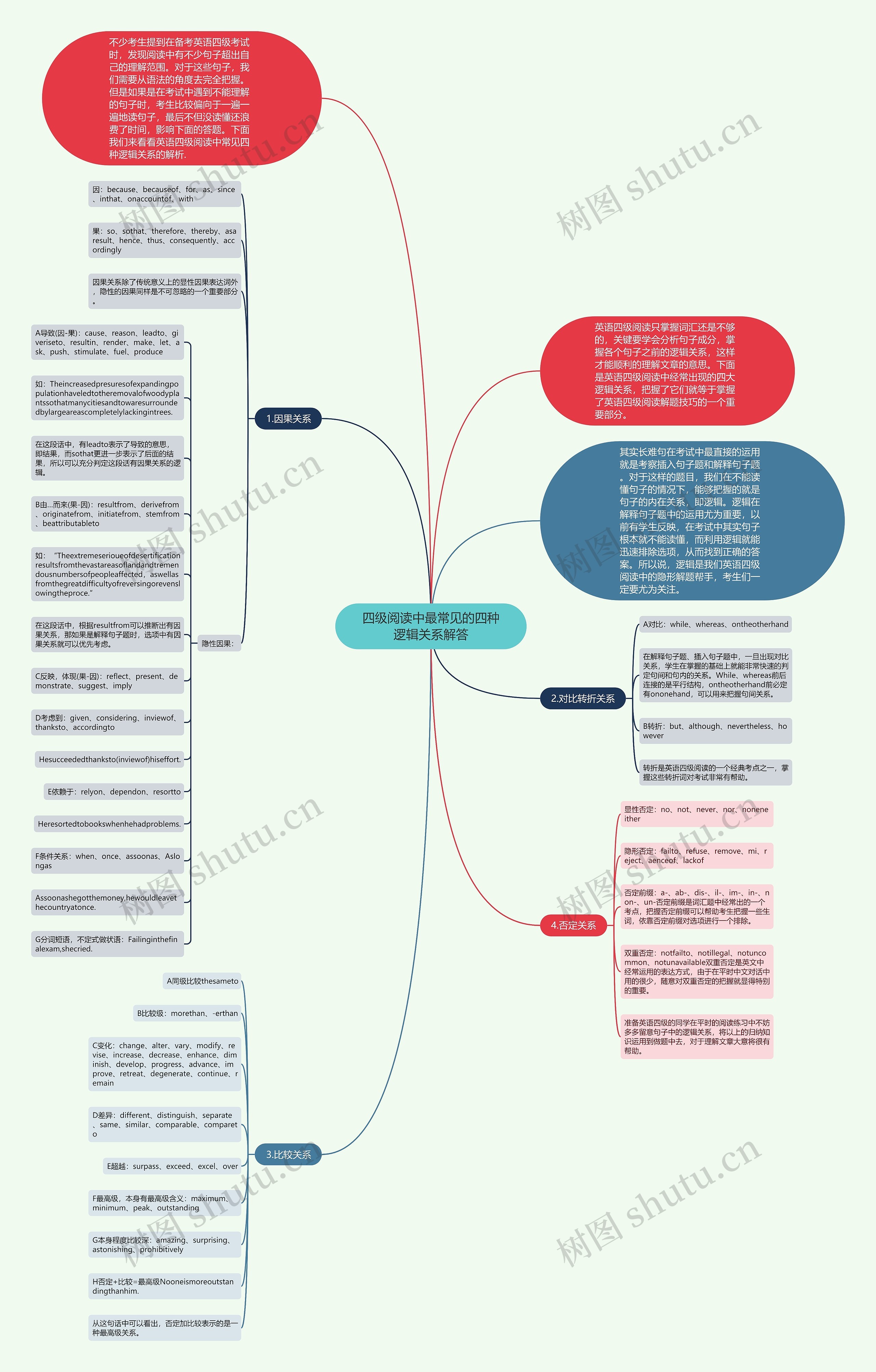 四级阅读中最常见的四种逻辑关系解答思维导图