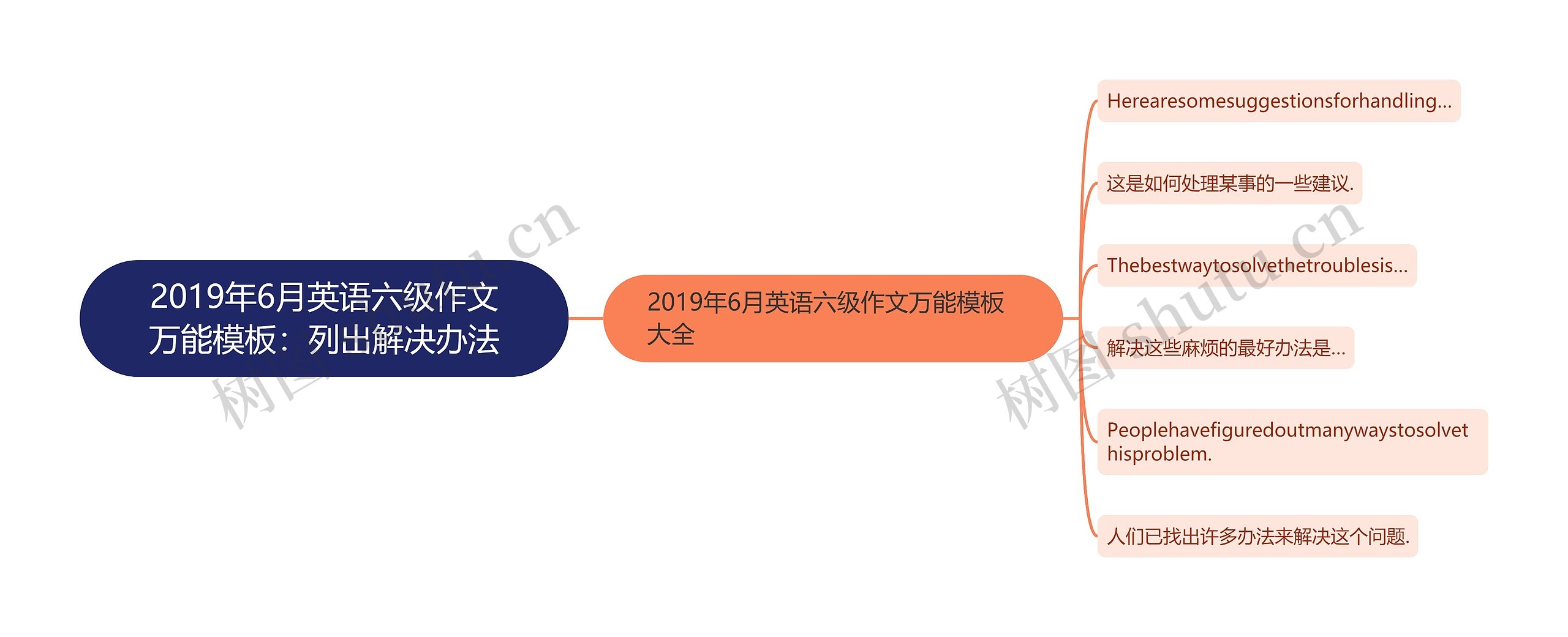2019年6月英语六级作文万能模板：列出解决办法