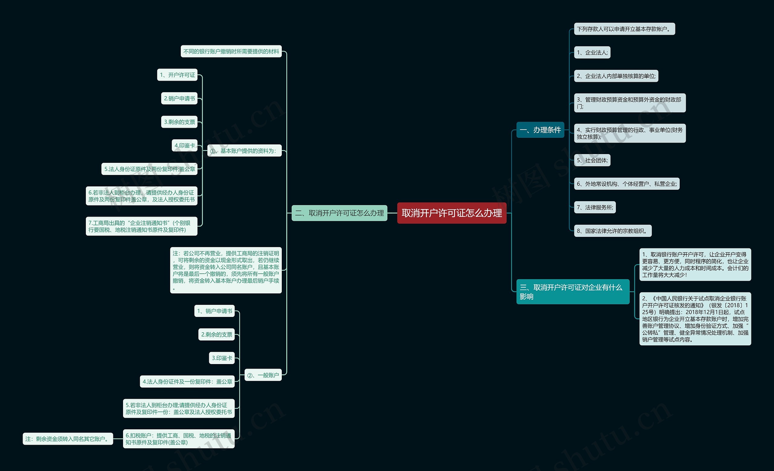 取消开户许可证怎么办理思维导图