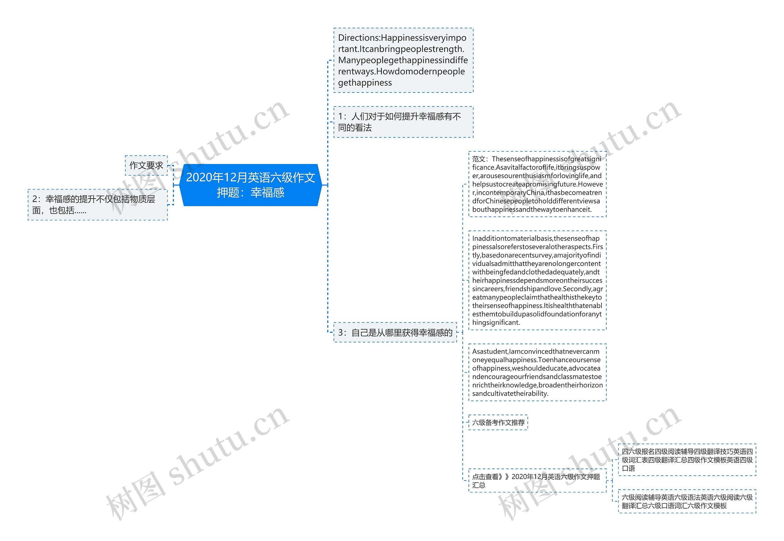 2020年12月英语六级作文押题：幸福感思维导图