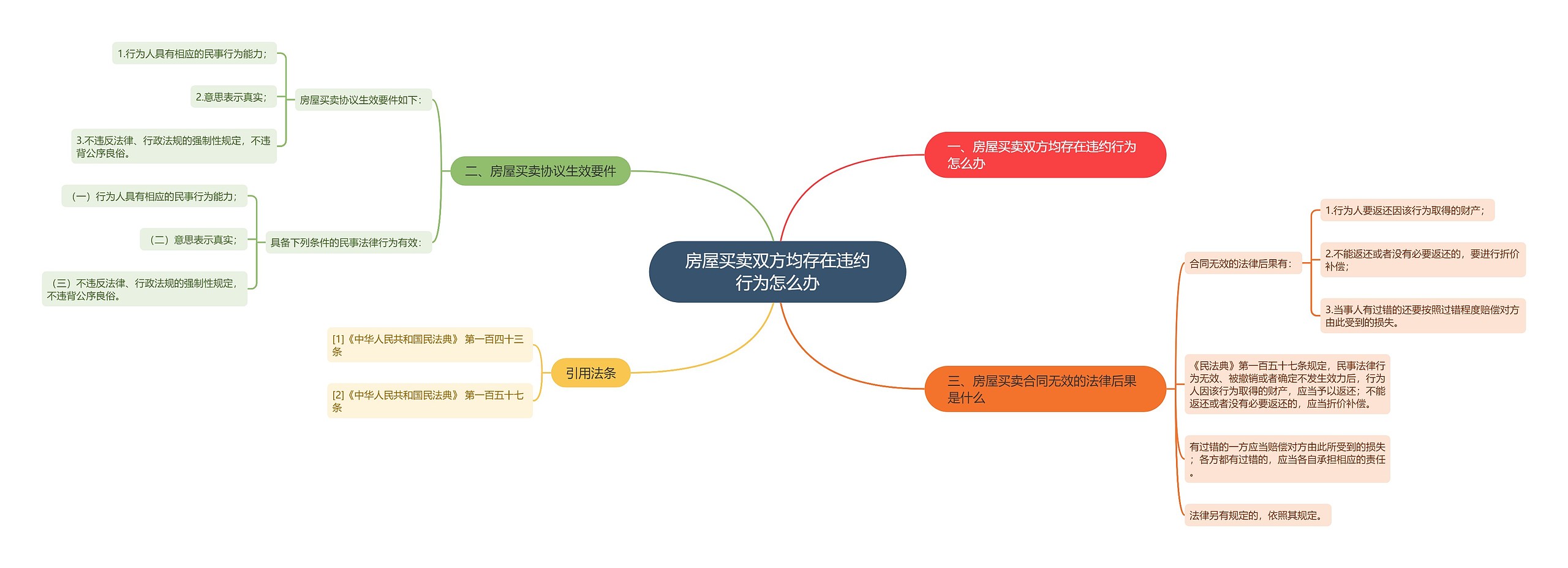 房屋买卖双方均存在违约行为怎么办思维导图