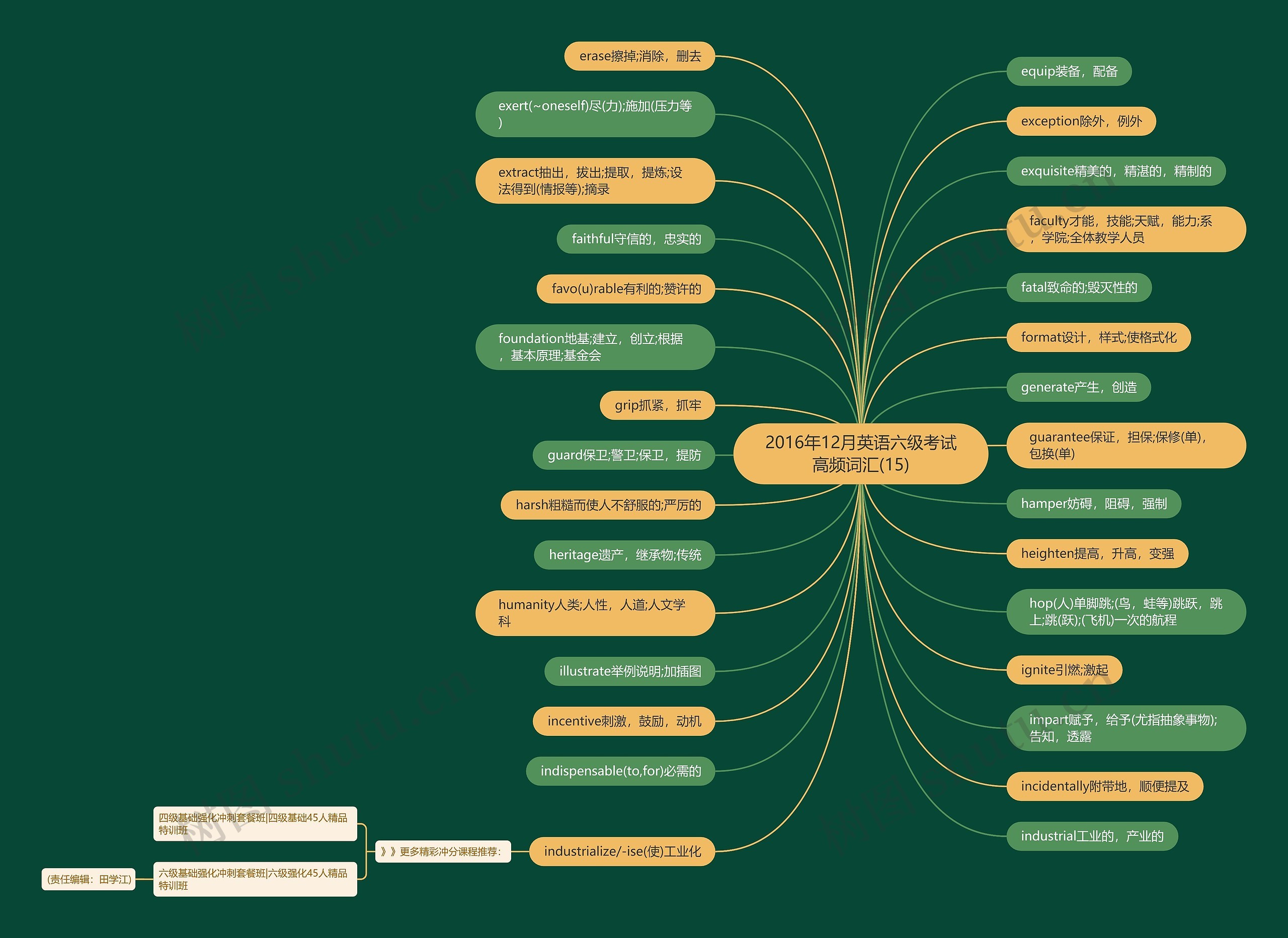 2016年12月英语六级考试高频词汇(15)思维导图