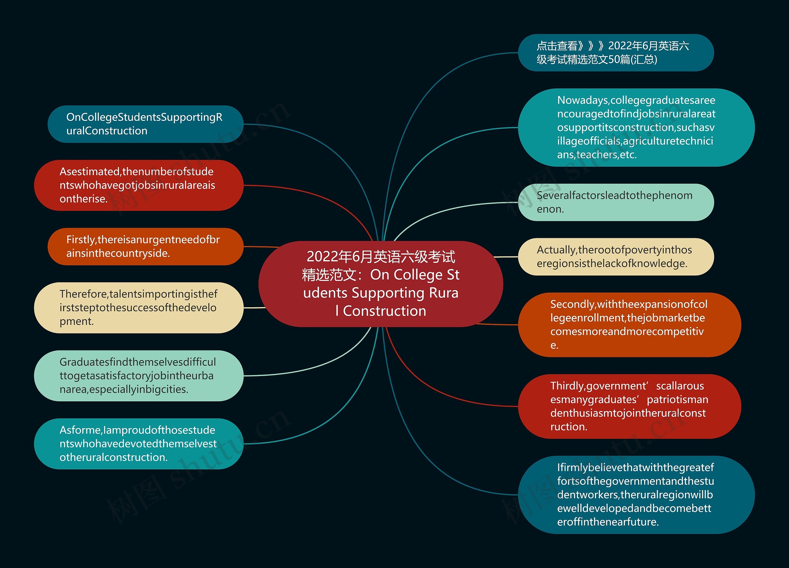 2022年6月英语六级考试精选范文：On College Students Supporting Rural Construction思维导图