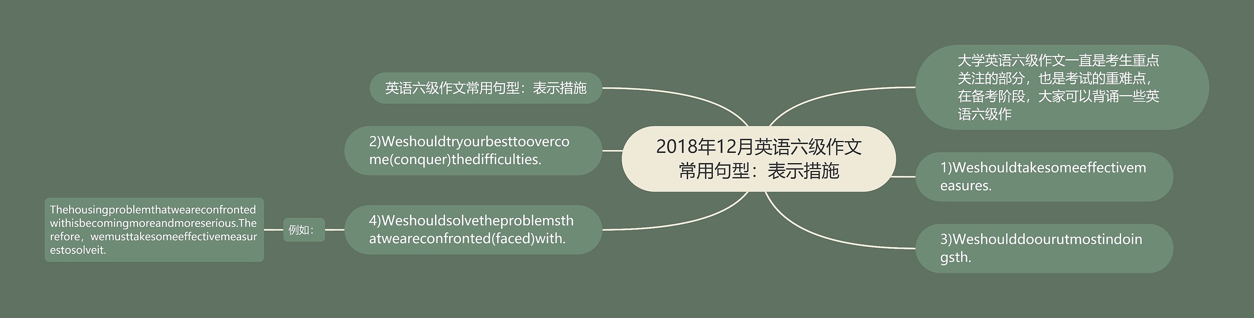 2018年12月英语六级作文常用句型：表示措施思维导图