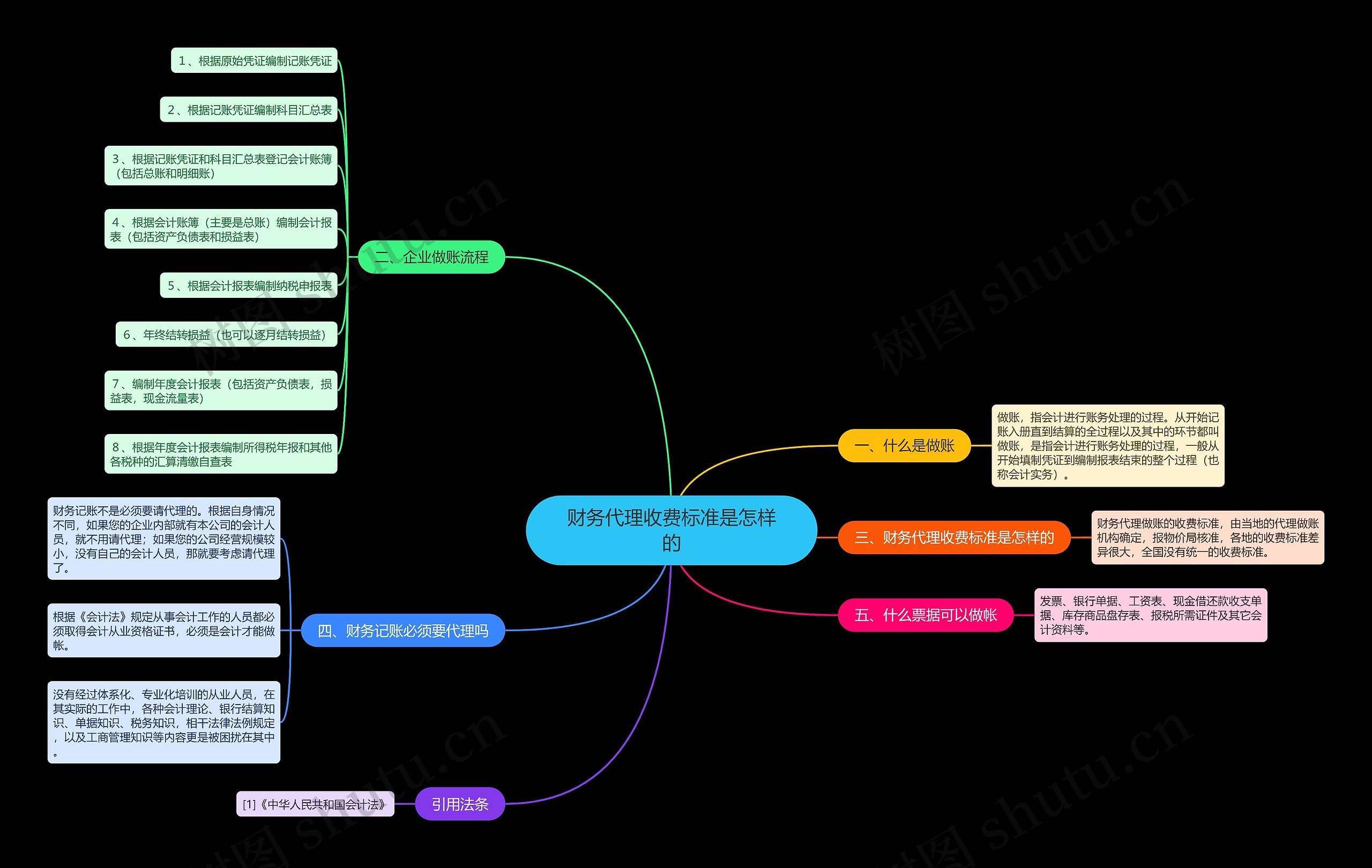 财务代理收费标准是怎样的思维导图