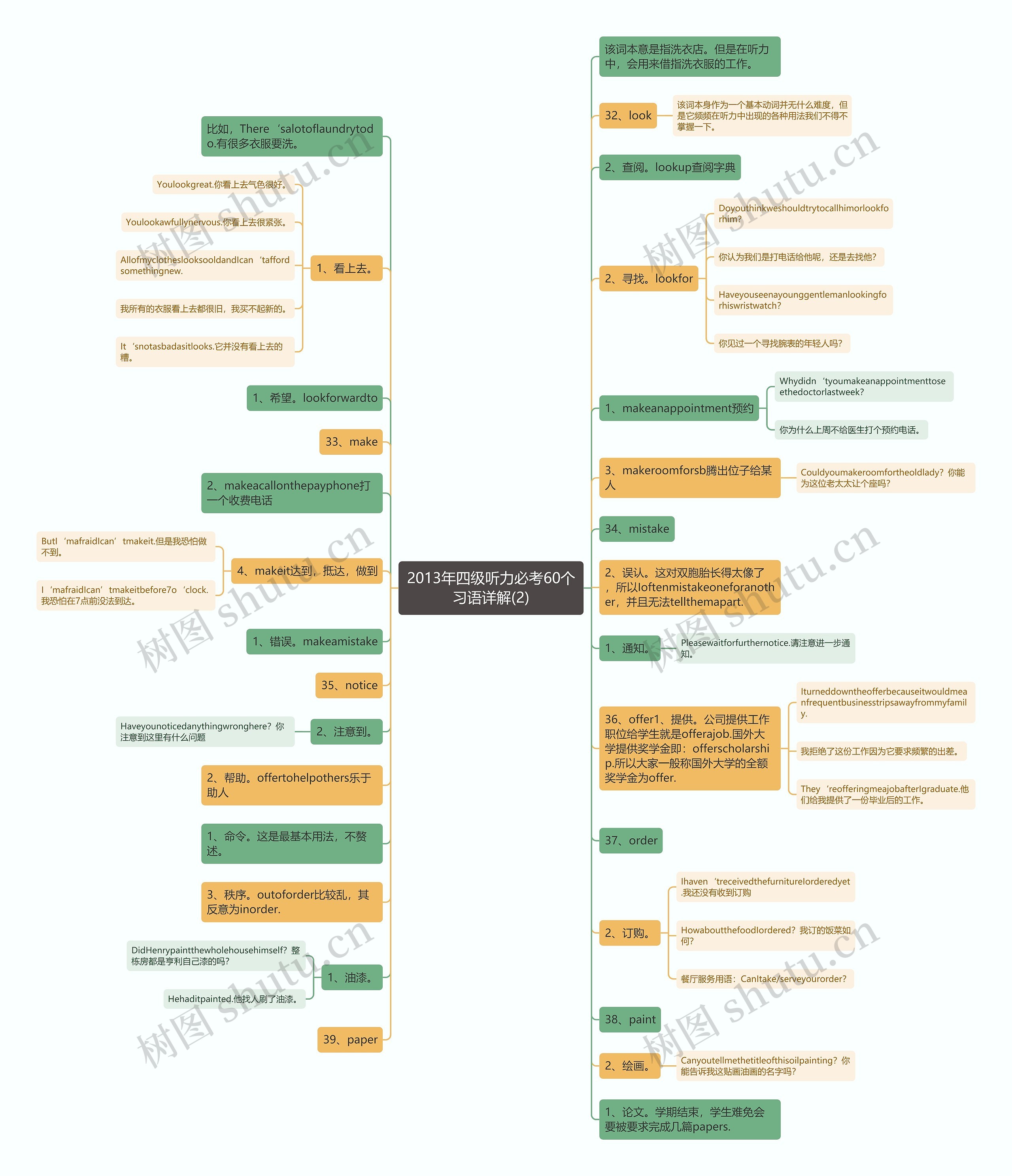 2013年四级听力必考60个习语详解(2)思维导图