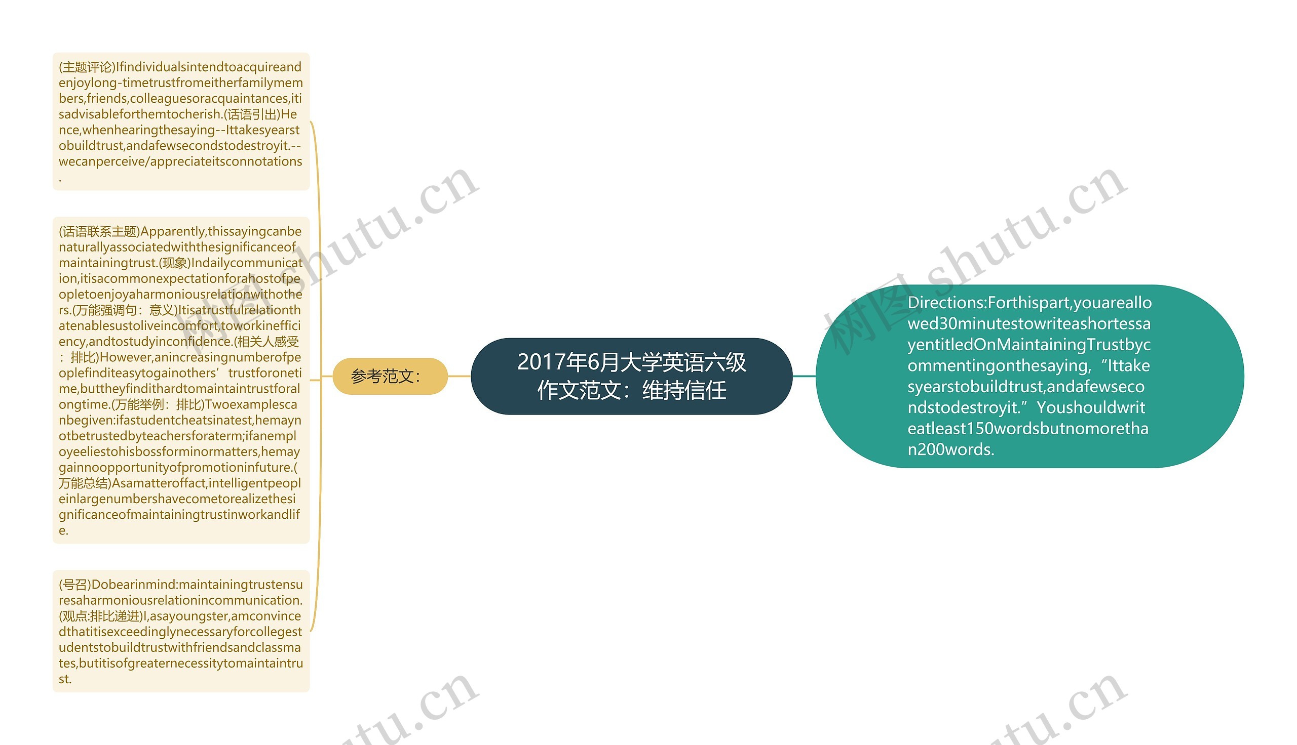 2017年6月大学英语六级作文范文：维持信任思维导图