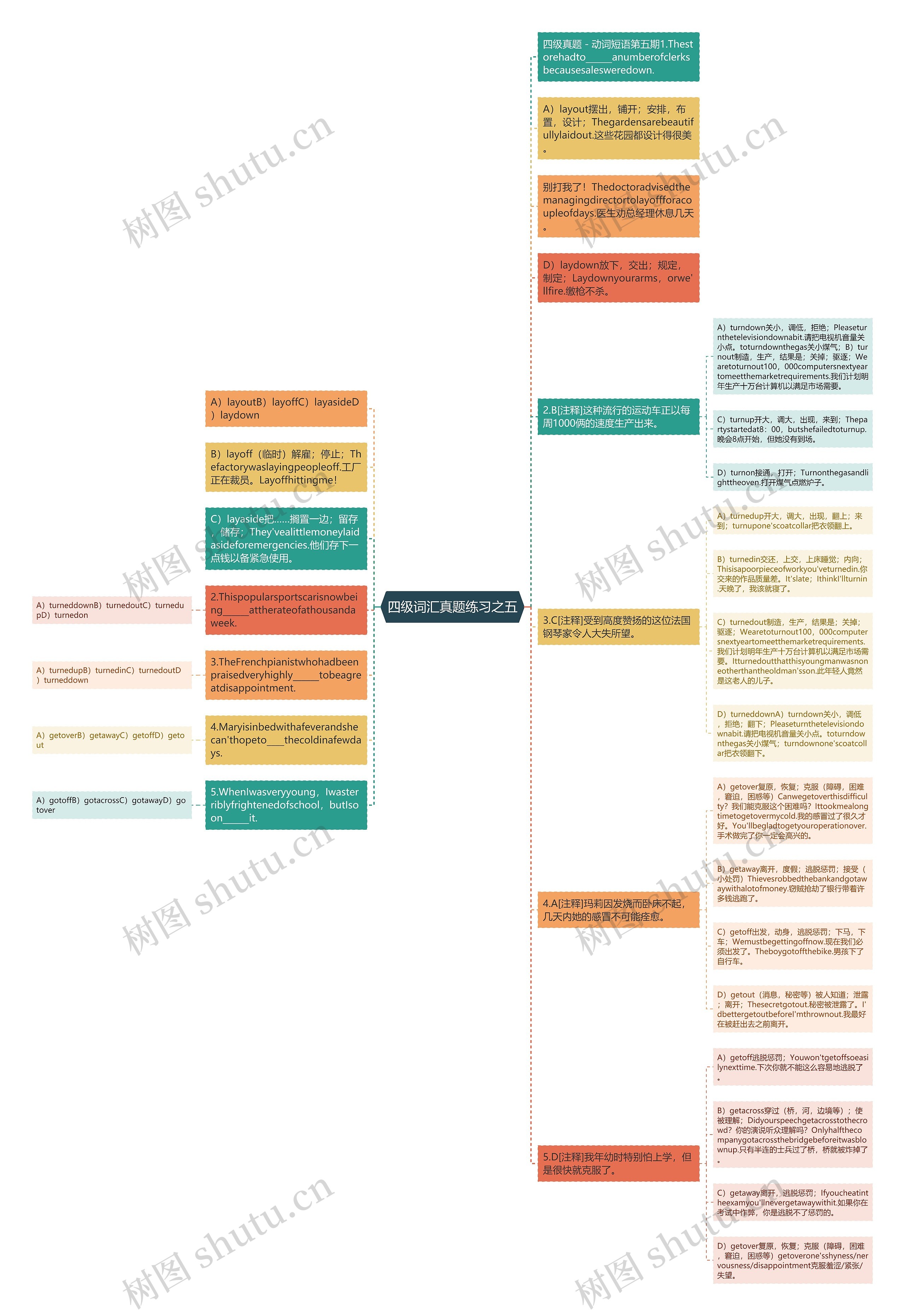 四级词汇真题练习之五思维导图