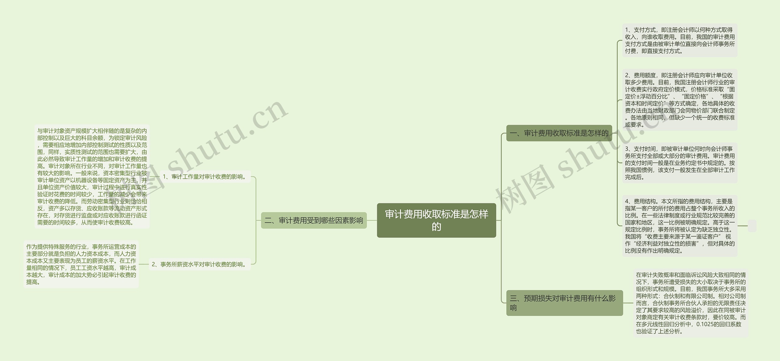 审计费用收取标准是怎样的思维导图