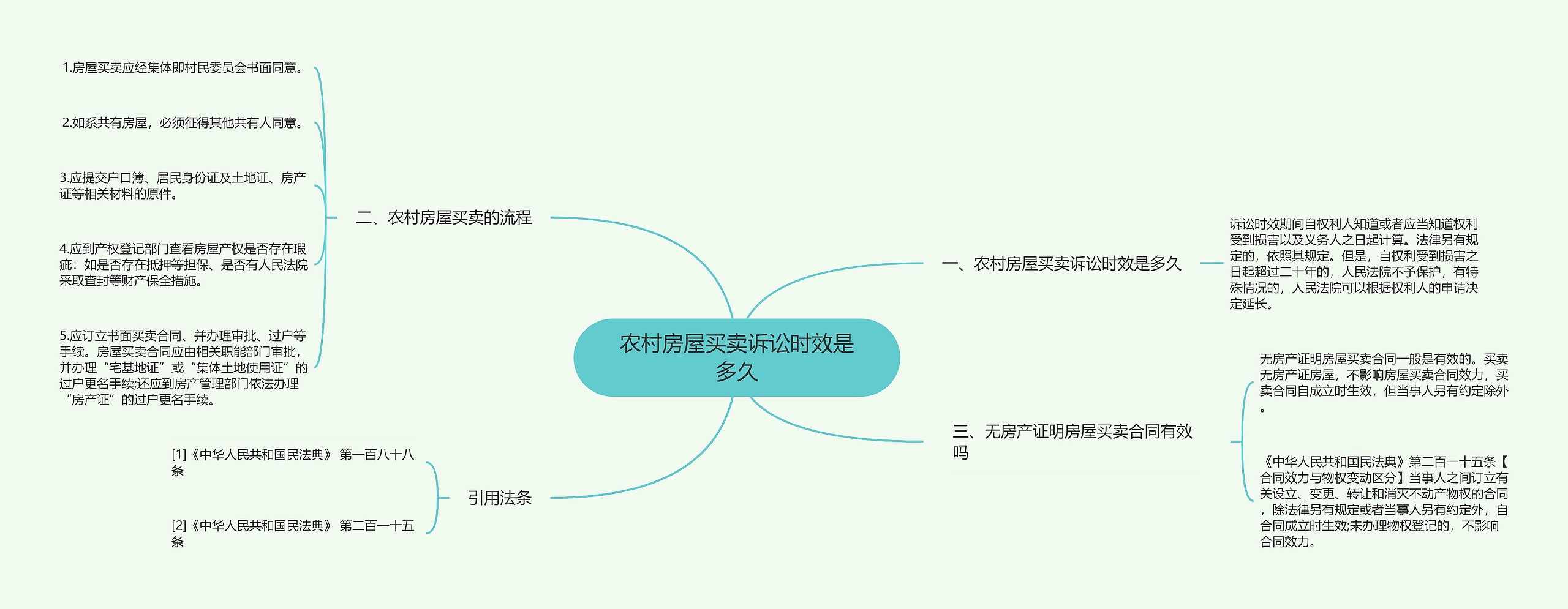 农村房屋买卖诉讼时效是多久思维导图