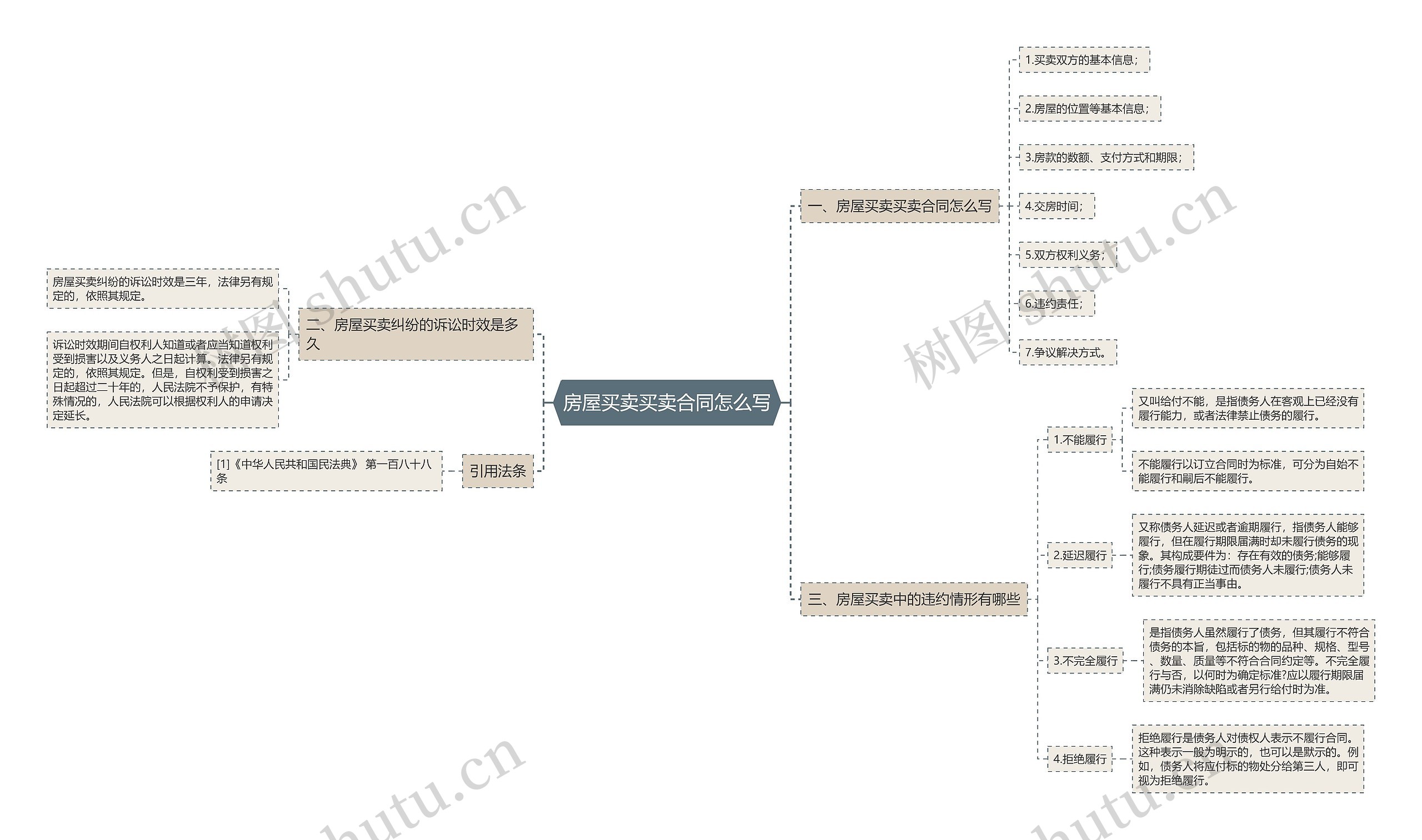 房屋买卖买卖合同怎么写思维导图高清图 房屋买卖买卖合同怎么写思维导图