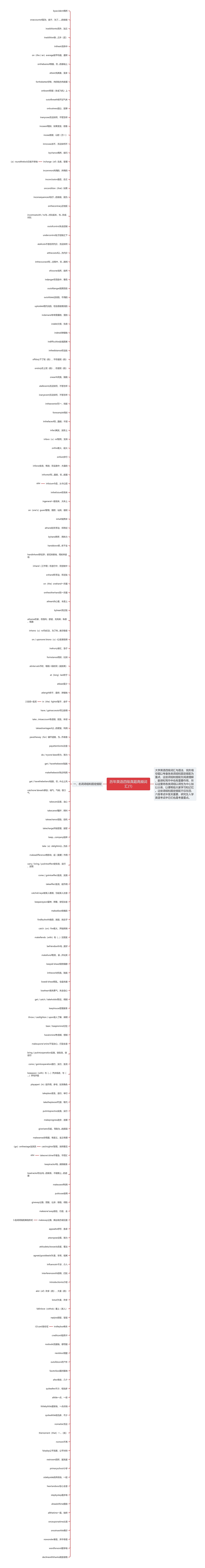 历年英语四级真题高频词汇(1)思维导图