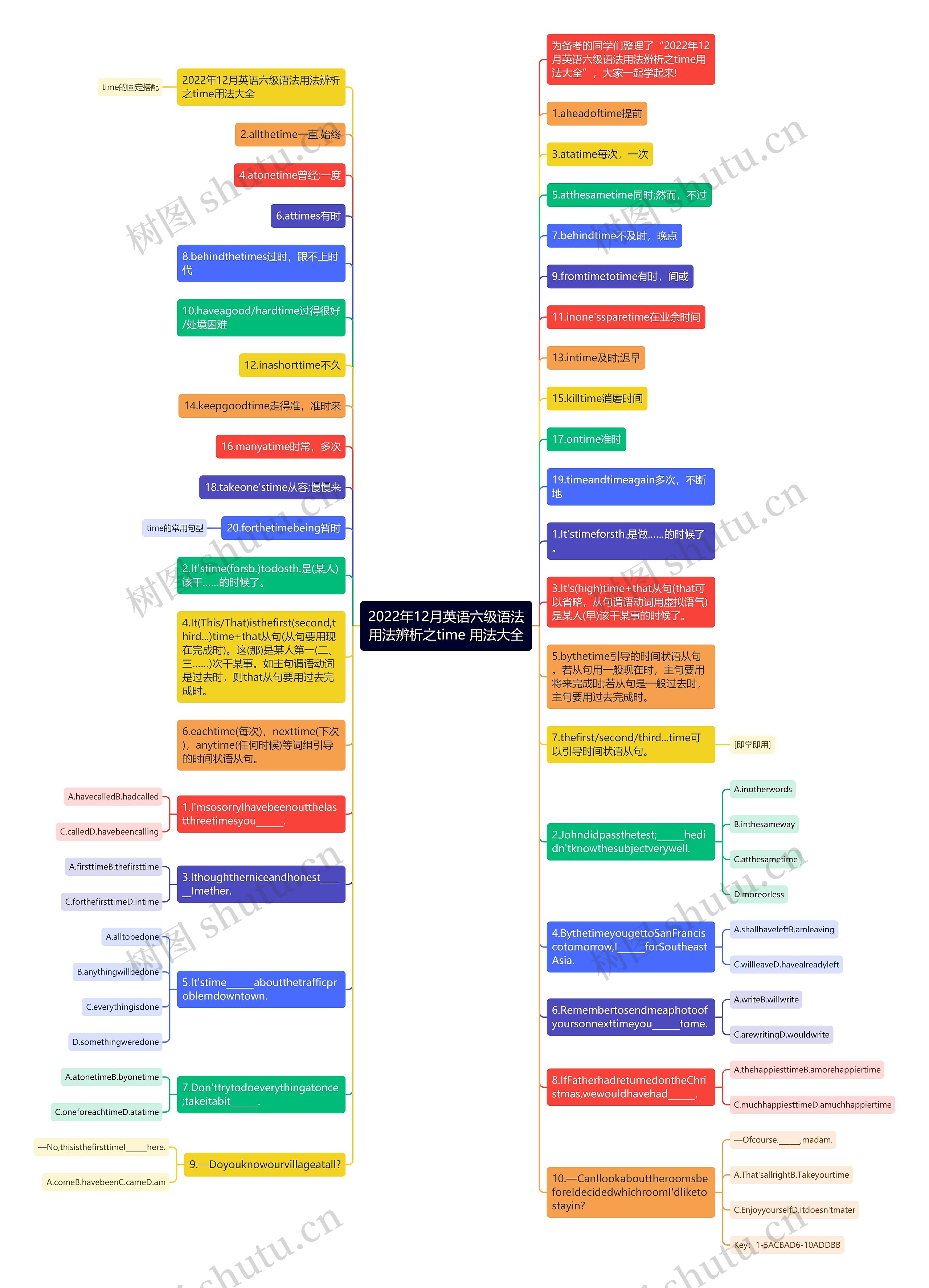 2022年12月英语六级语法用法辨析之time 用法大全思维导图