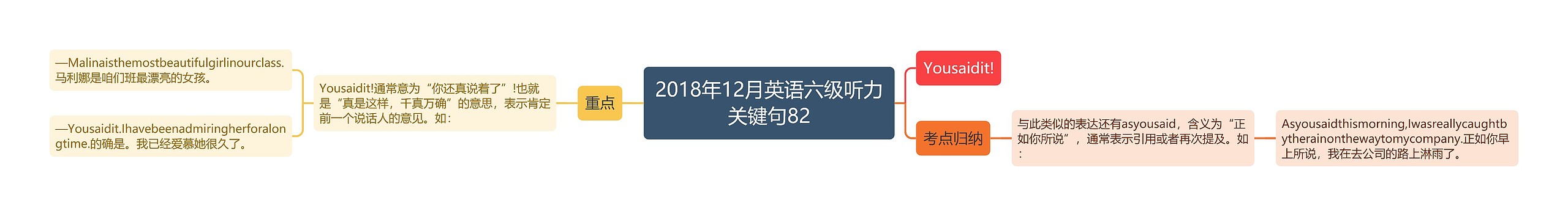 2018年12月英语六级听力关键句82思维导图