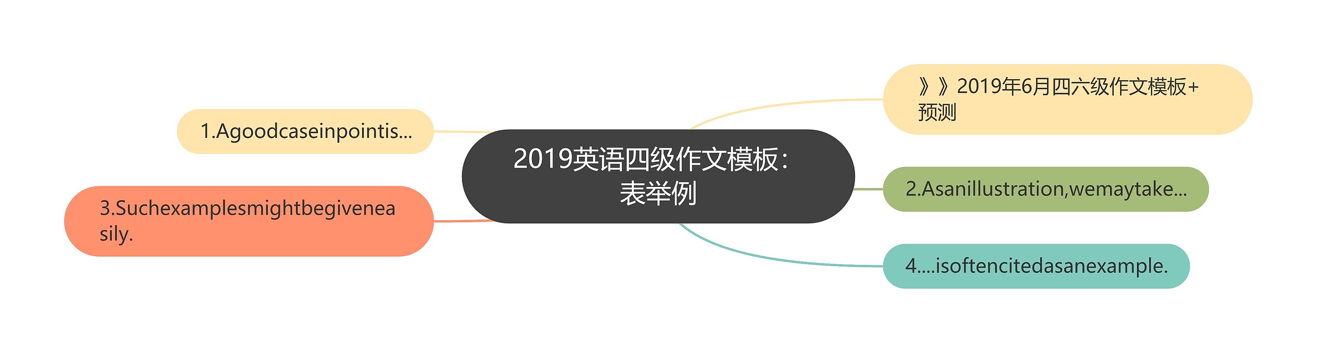 2019英语四级作文：表举例思维导图