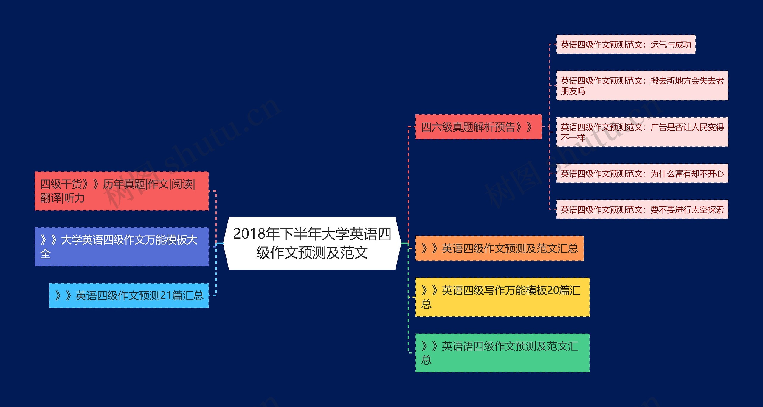 2018年下半年大学英语四级作文预测及范文