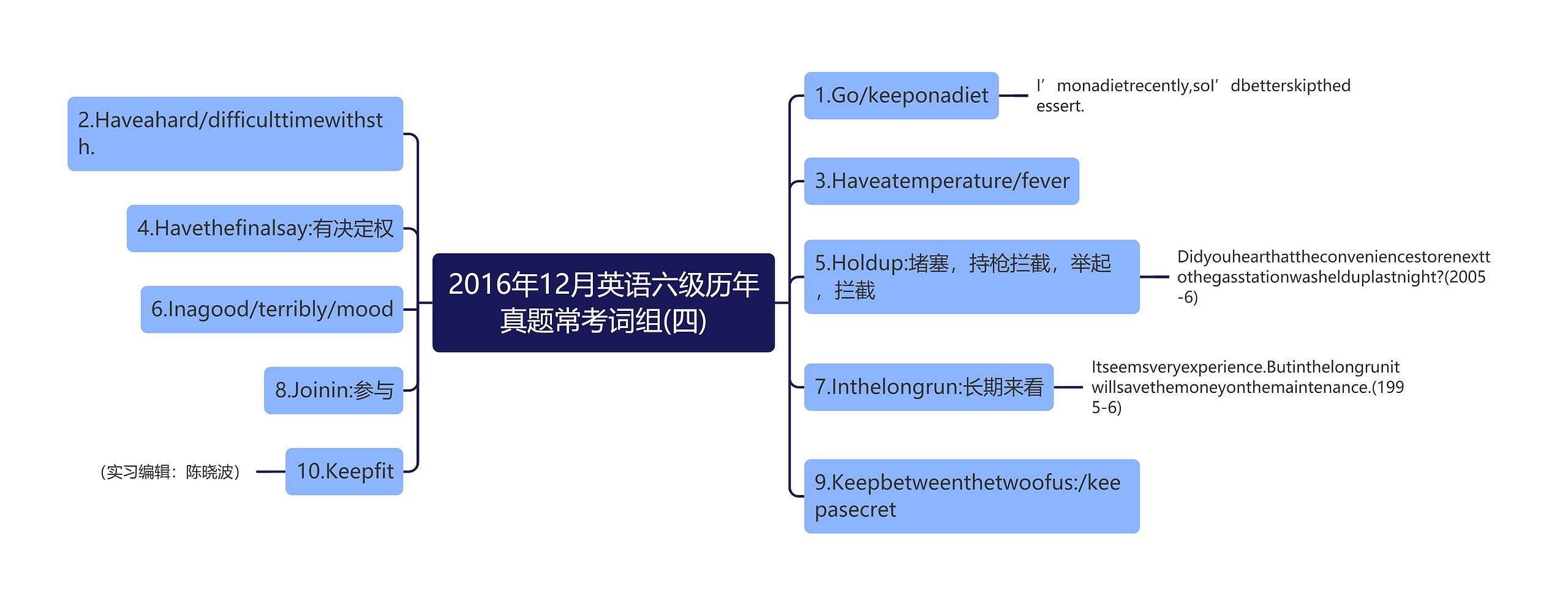 2016年12月英语六级历年真题常考词组(四)思维导图