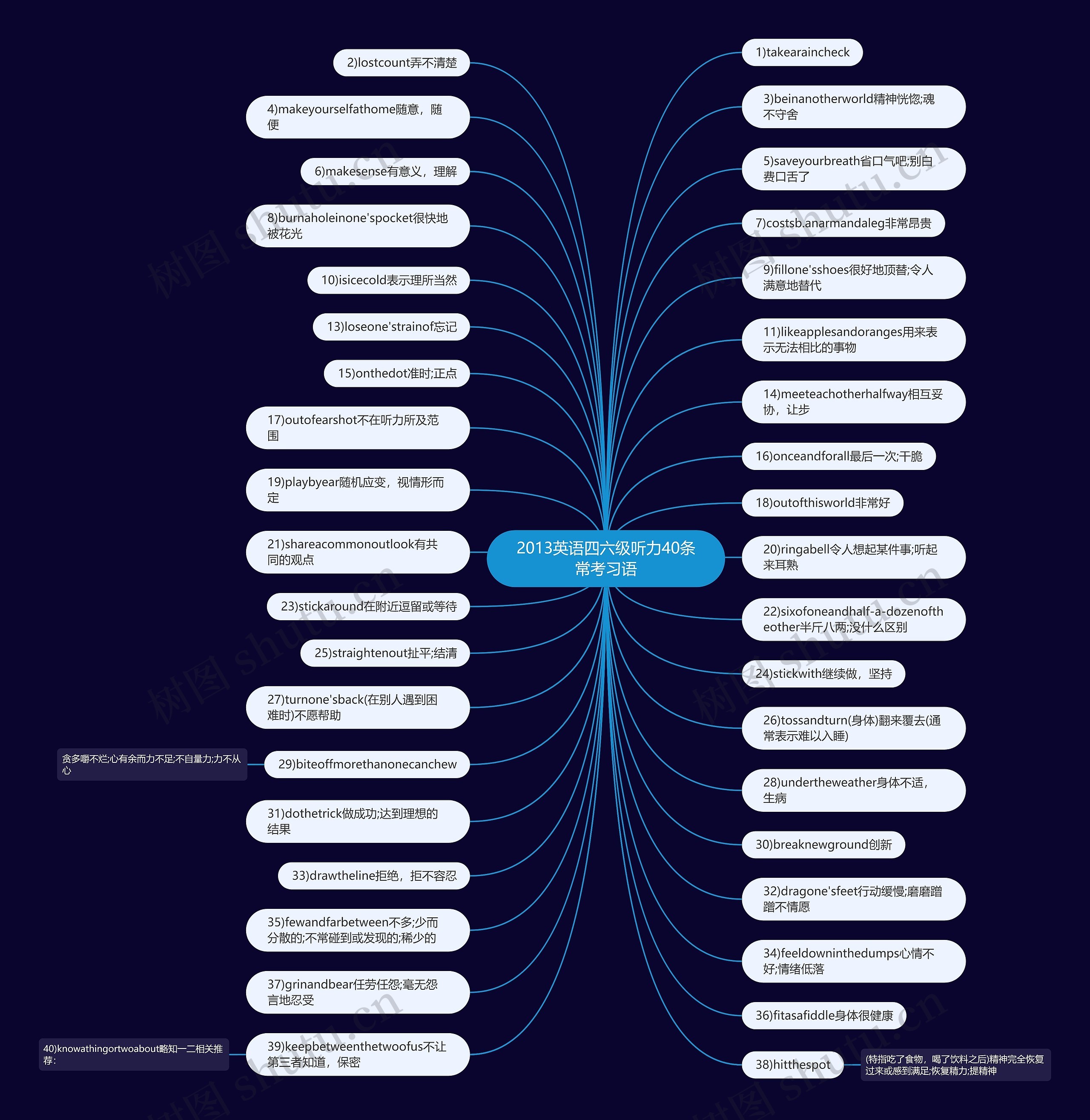 2013英语四六级听力40条常考习语思维导图