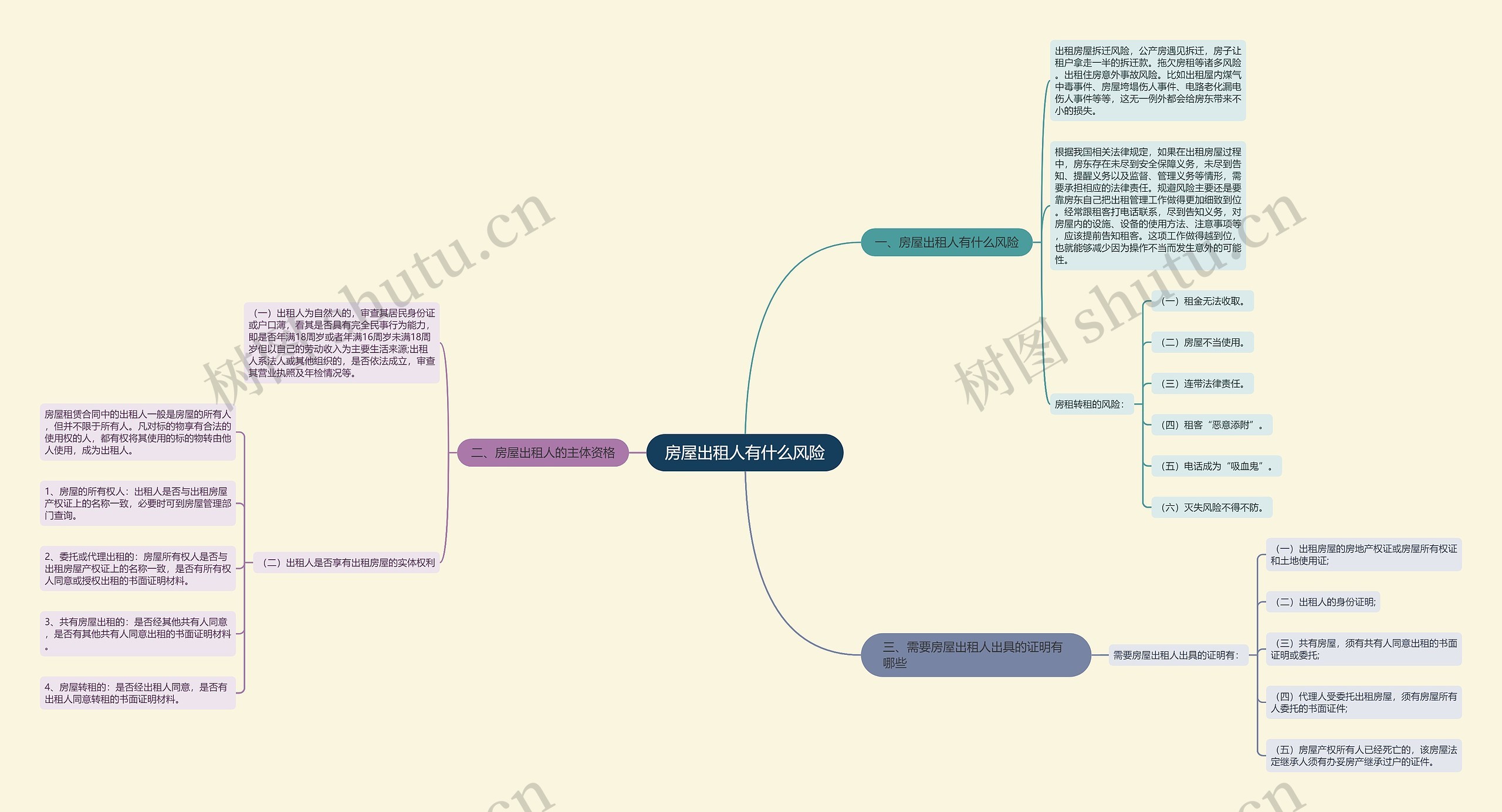 房屋出租人有什么风险思维导图