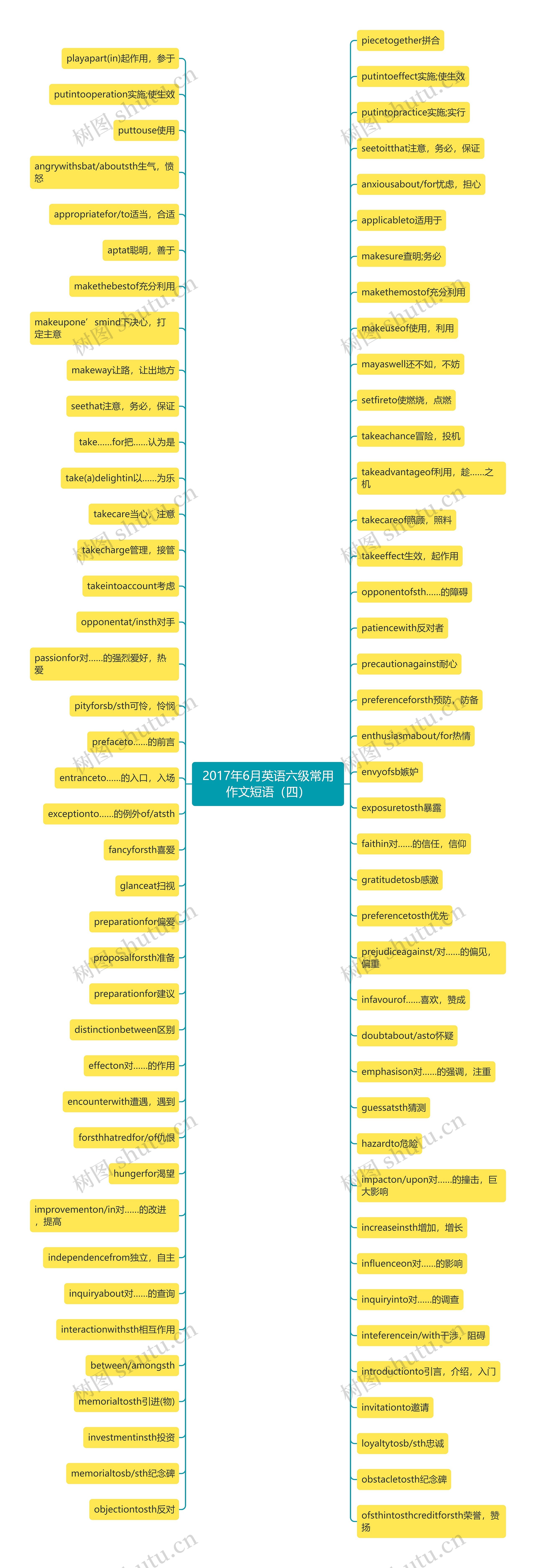 2017年6月英语六级常用作文短语（四）思维导图