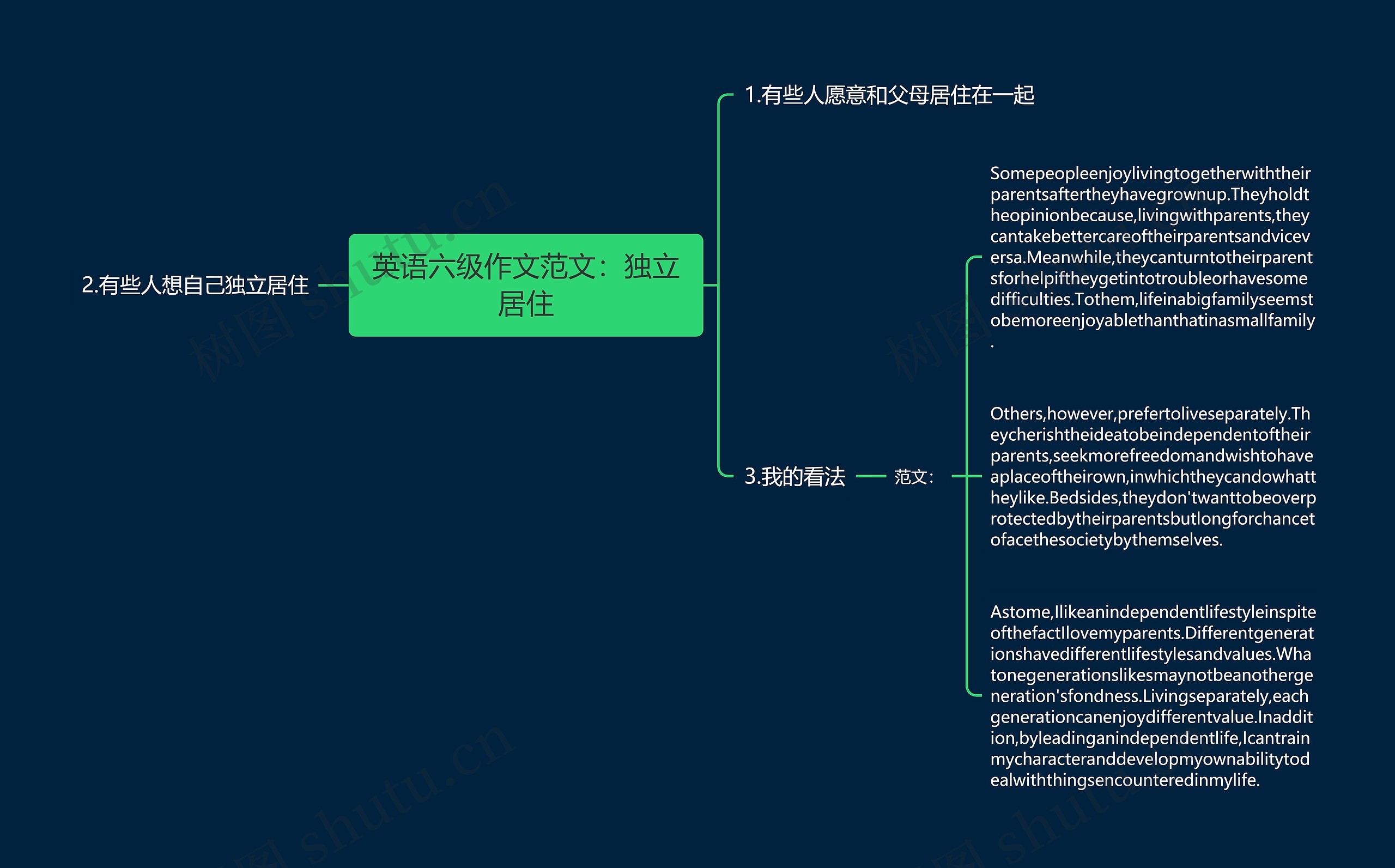 英语六级作文范文：独立居住思维导图