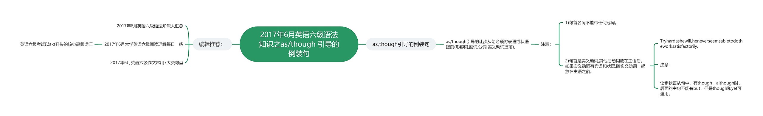 2017年6月英语六级语法知识之as/though 引导的倒装句思维导图