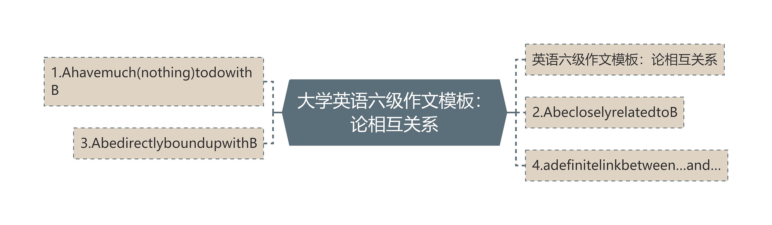 大学英语六级作文模板：论相互关系