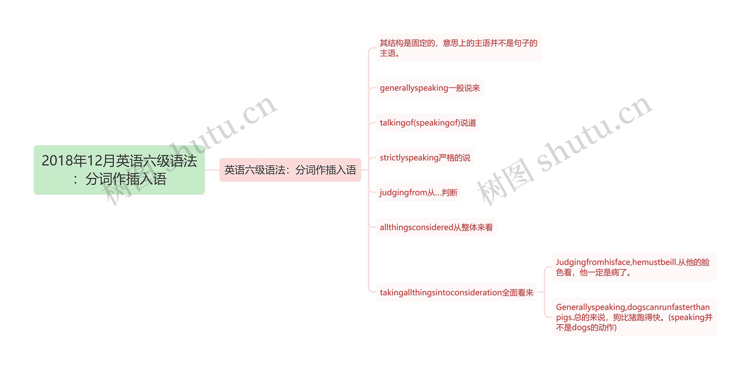 2018年12月英语六级语法：分词作插入语思维导图