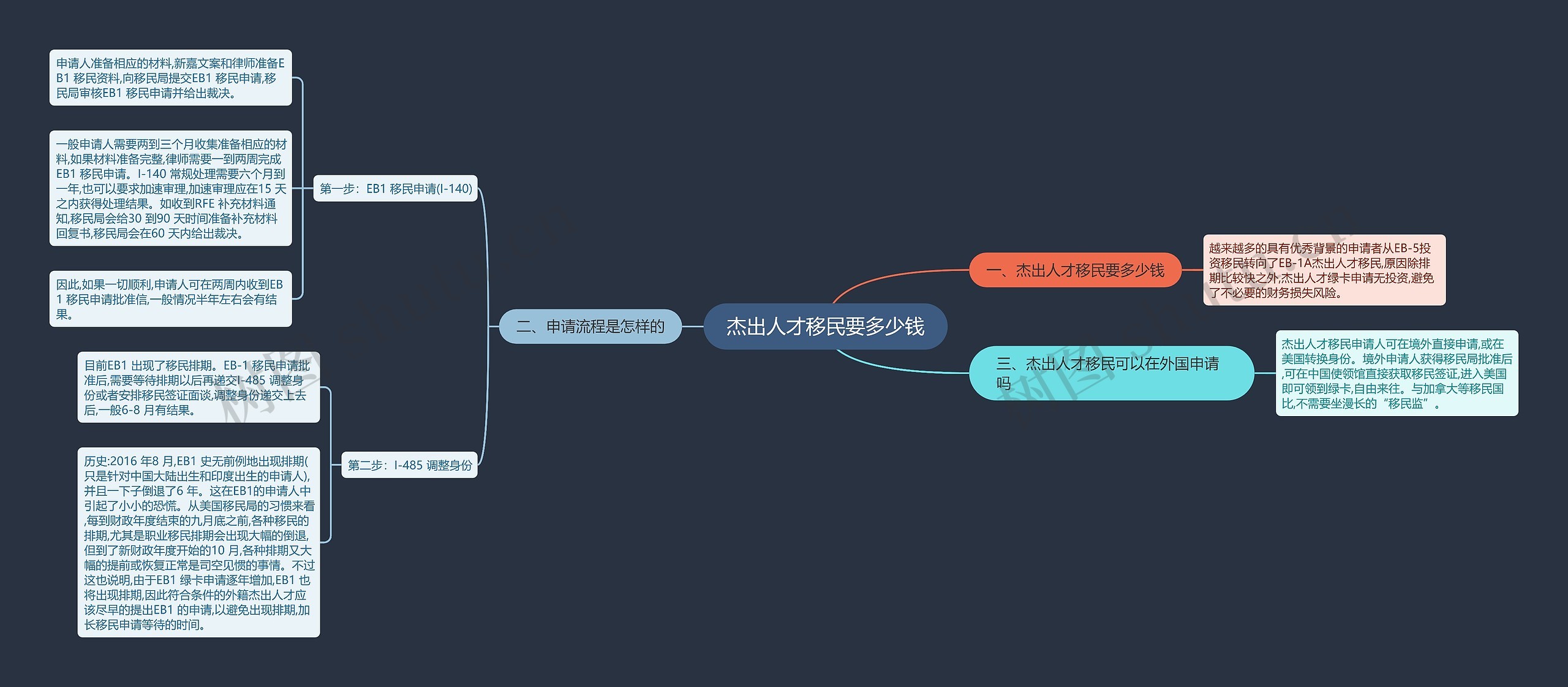 杰出人才移民要多少钱思维导图