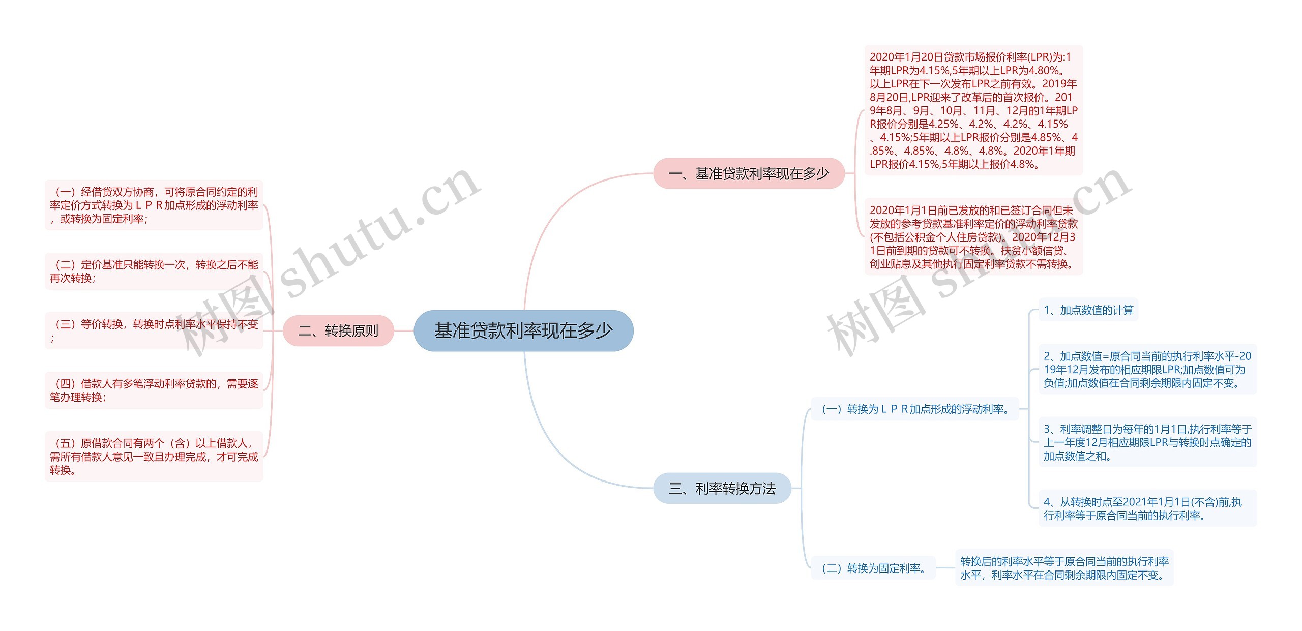 基准贷款利率现在多少思维导图