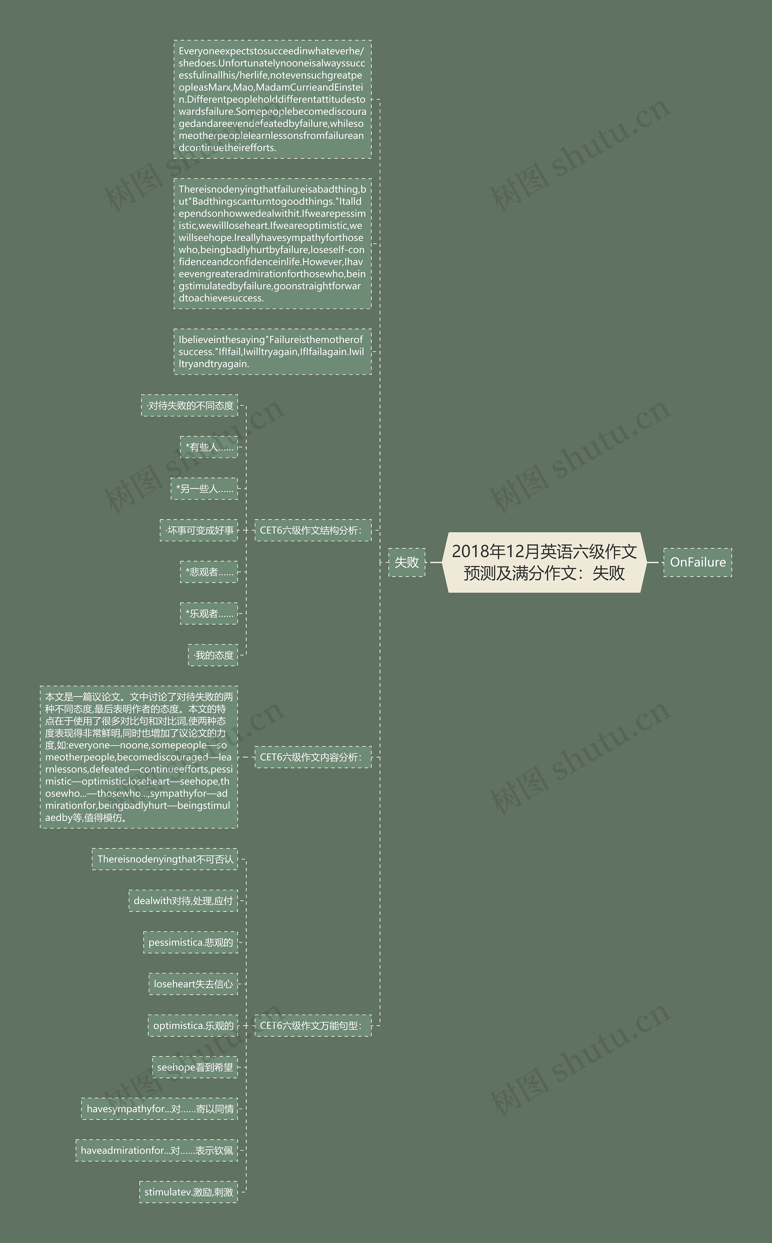 2018年12月英语六级作文预测及满分作文：失败思维导图