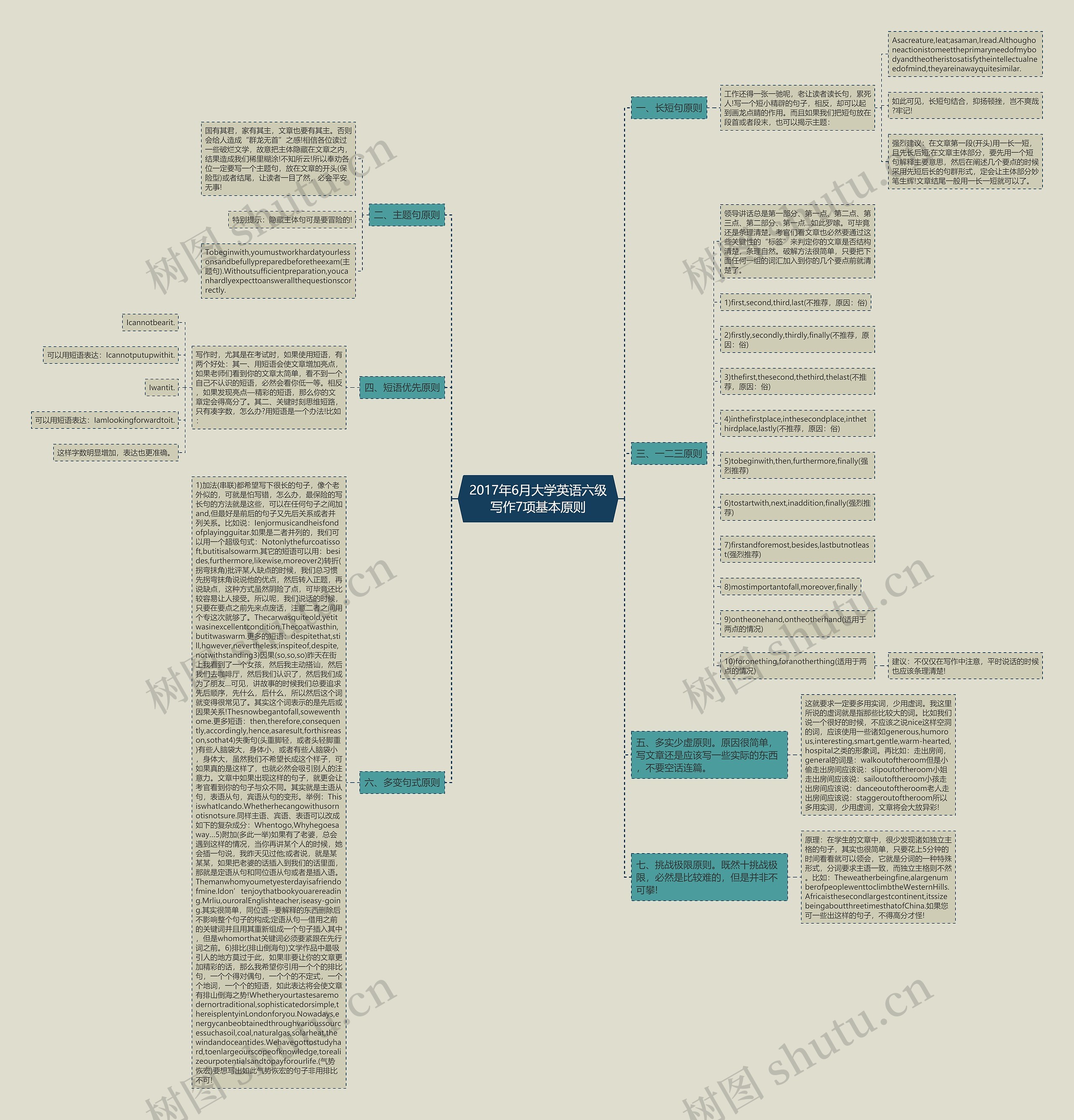 2017年6月大学英语六级写作7项基本原则思维导图